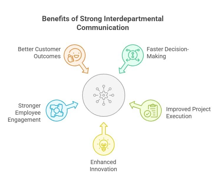 Interdepartmental Communication benefits infographic highlighting better customer outcomes, faster decision-making, improved project execution, stronger employee engagement, and enhanced innovation.