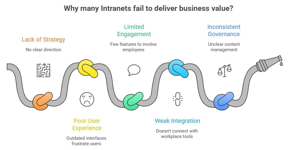 Infographic highlighting common intranet challenges such as poor strategy, low engagement, weak integration, and inconsistent governance.
