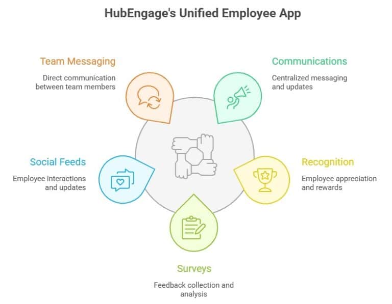 Mobile Intranet App for Employees | Secure Workplace Access - HubEngage
