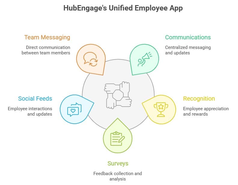 Intranet mobile app features including messaging, communication, recognition, surveys, and social feeds