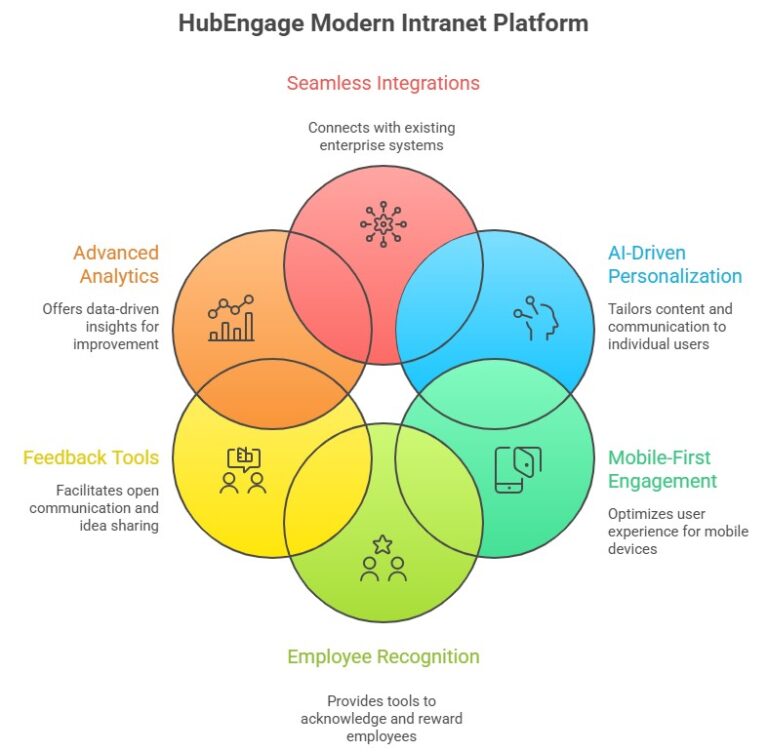 Top Intranet Trends For Businesses- HubEngage