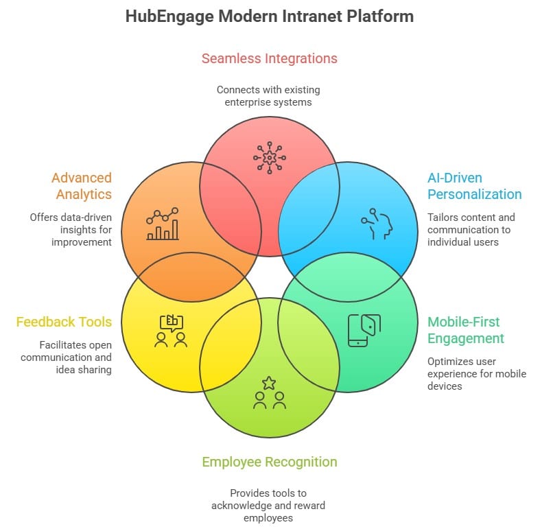 HubEngage's modern intranet platform offers latest features like integrations, AI personalization, analytics, mobile engagement, feedback tools, and employee recognition staying updated with Intranet Trends.