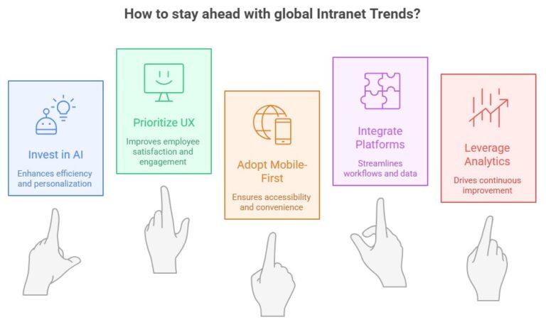 Top Intranet Trends For Businesses- HubEngage