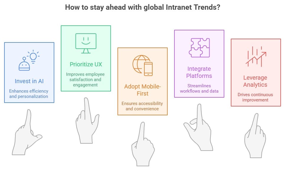 Intranet trends highlighting AI investment, UX prioritization, mobile-first approach, platform integration, and analytics for improving employee experience.