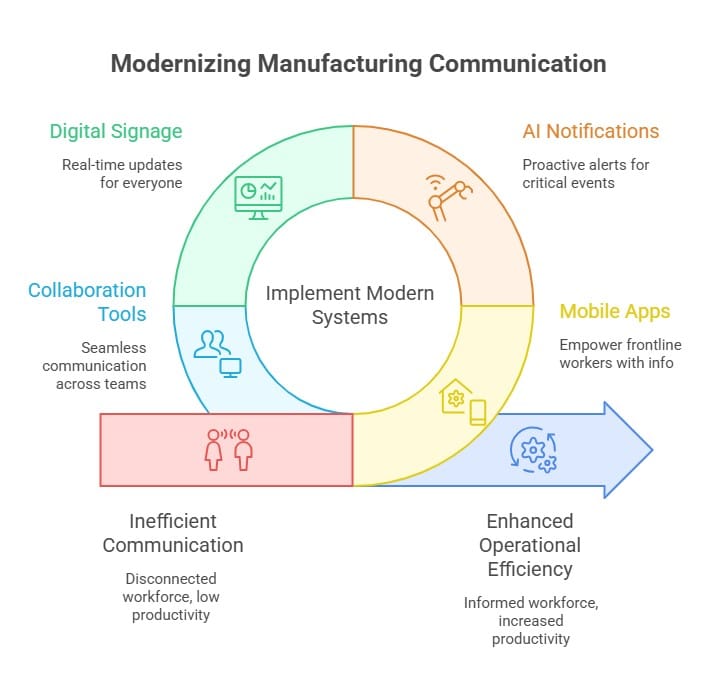 Modernizing manufacturing communication infographic showing digital signage, AI notifications, mobile apps, and collaboration tools improving efficiency and workforce connectivity.