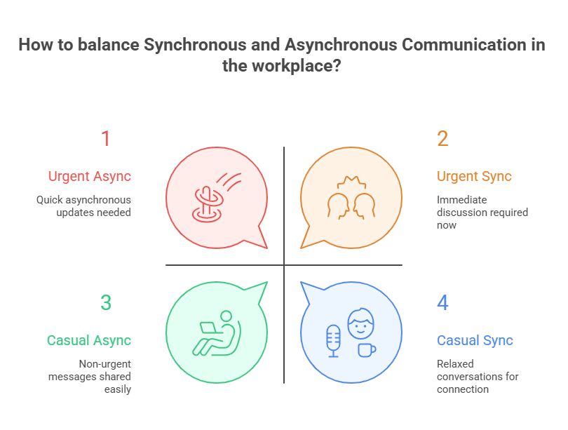 Synchronous vs Asynchronous Communication framework showing urgent and casual scenarios for choosing real-time or delayed workplace communication.
