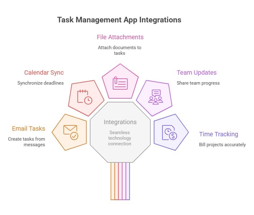 Task management app integrations illustration showing calendar sync, file attachments, team updates, time tracking, and email tasks connected for seamless workflow.