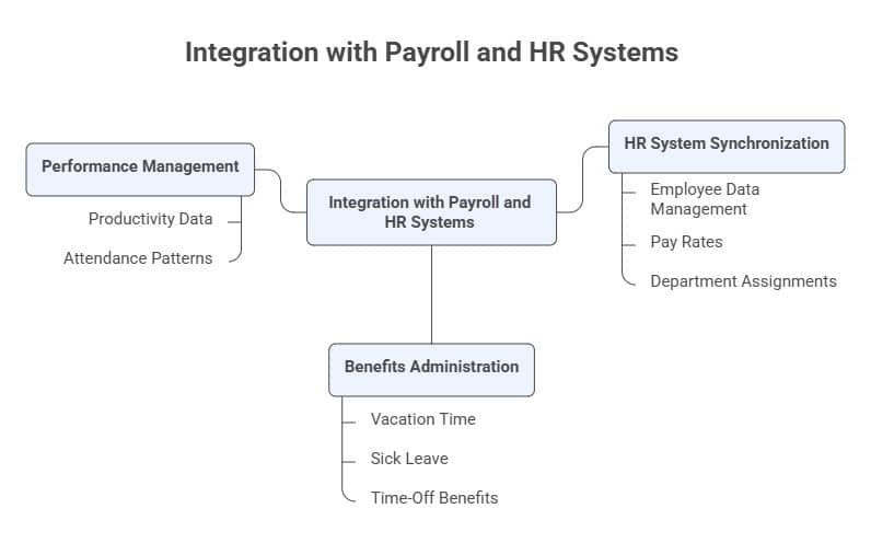 Employee timesheet software integration diagram showing payroll, HR systems, performance tracking, and benefits management