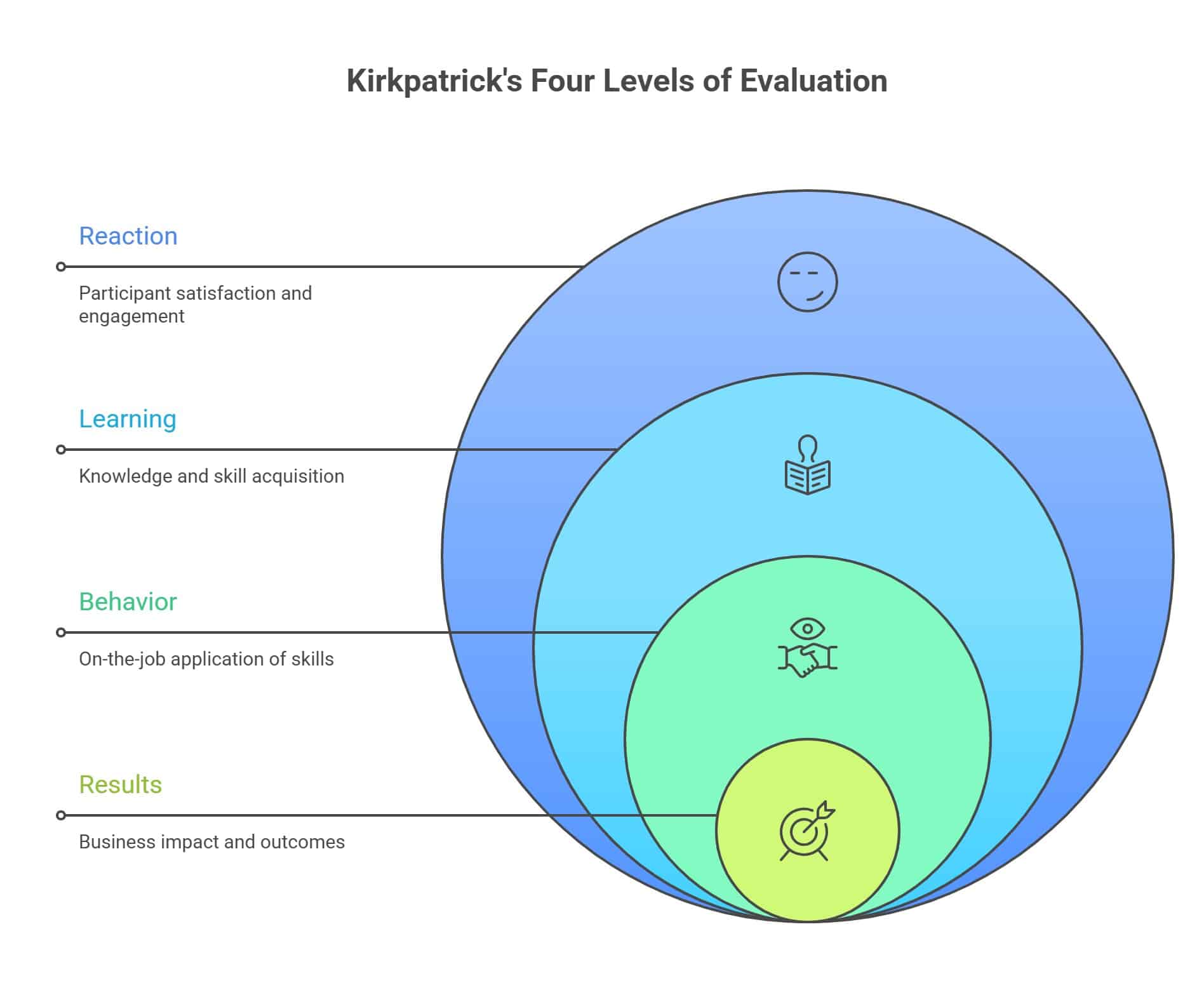 Kirkpatrick’s evaluation model for measuring the effectiveness of a training program for employees.
