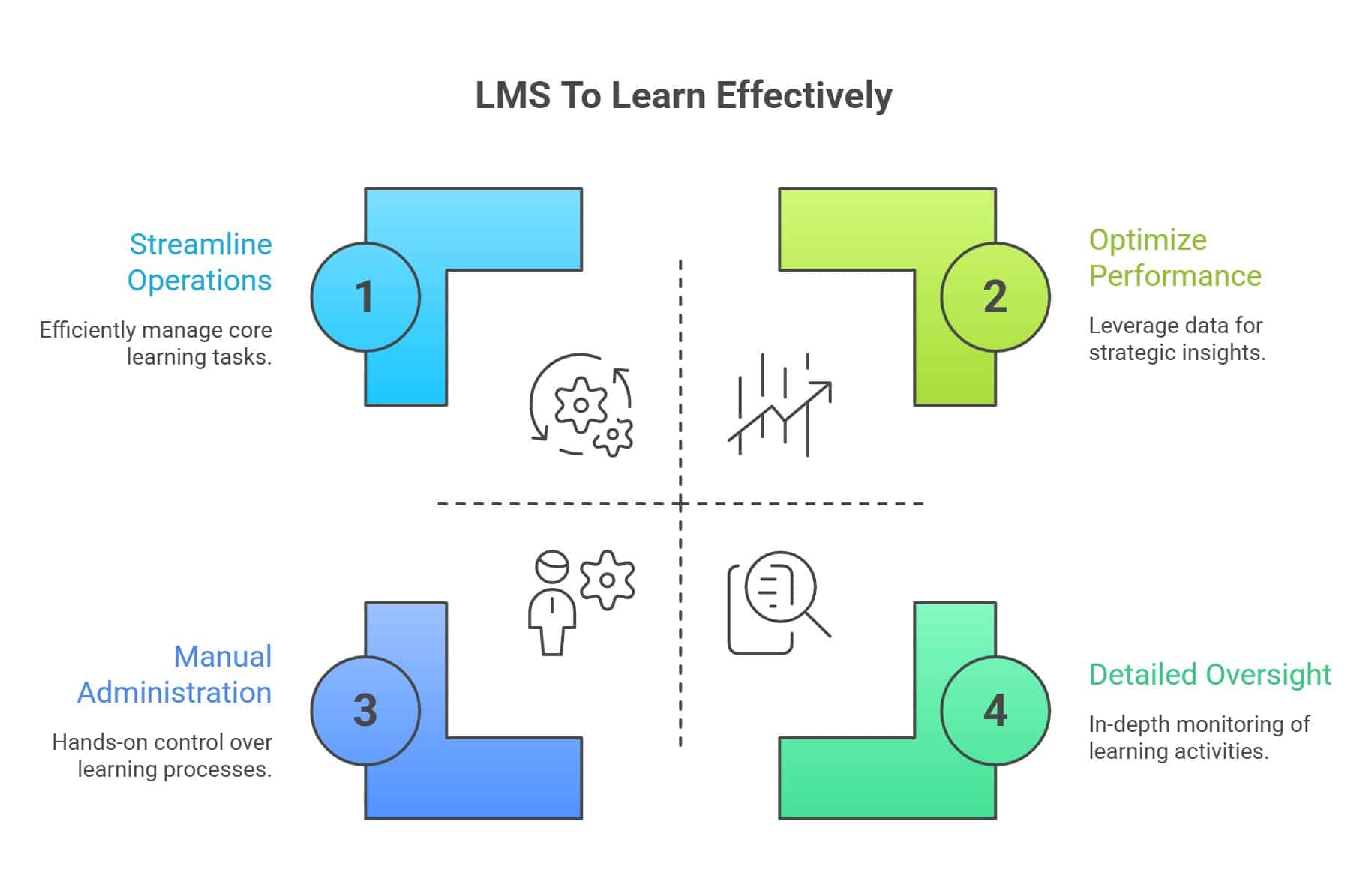 Infographic showing how an LMS improves a training program for employees through streamlined operations, performance insights, and learning oversight.