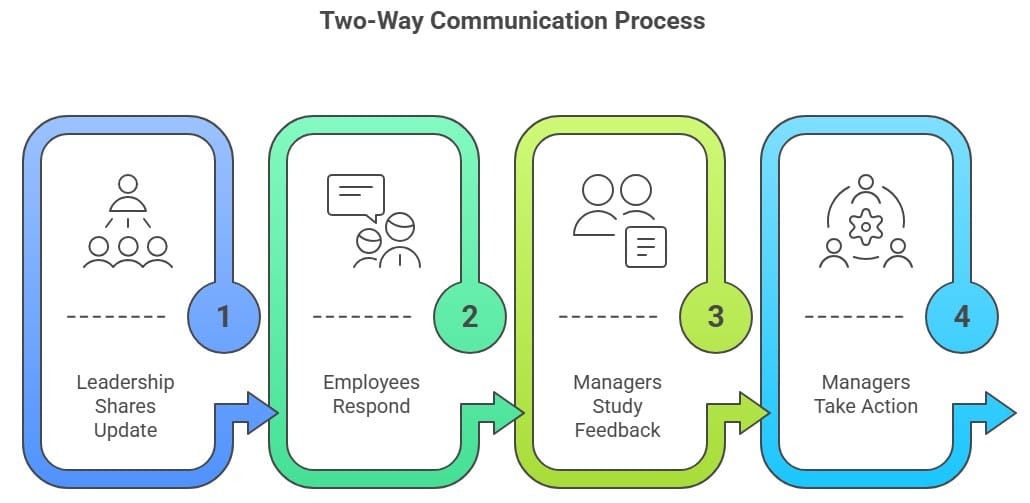 Two way communication process showing leadership updates, employee responses, feedback analysis, and action steps