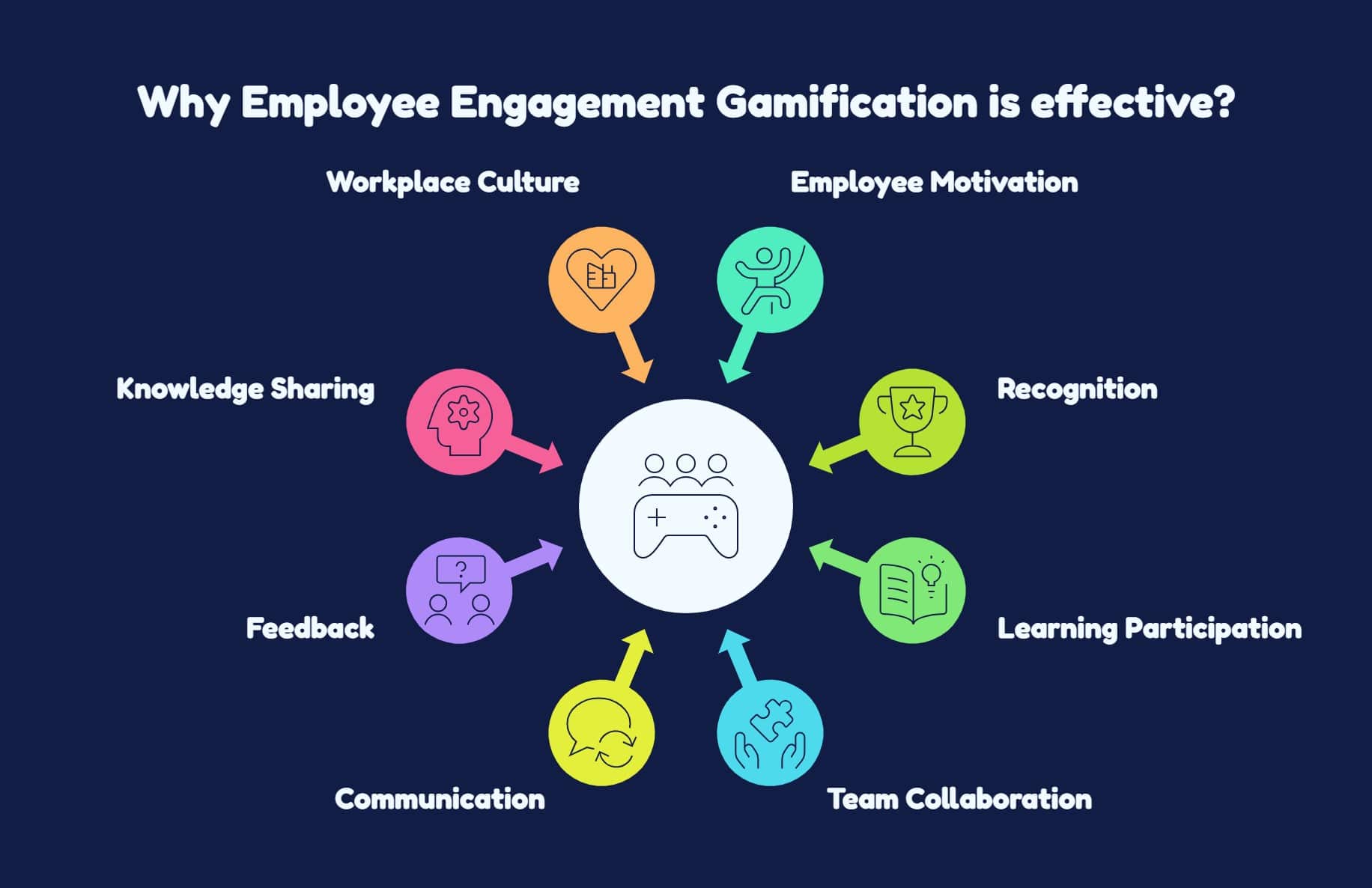 Elements for an effective employee engagement gamification including motivation, recognition, learning, communication, feedback, collaboration, and knowledge sharing.