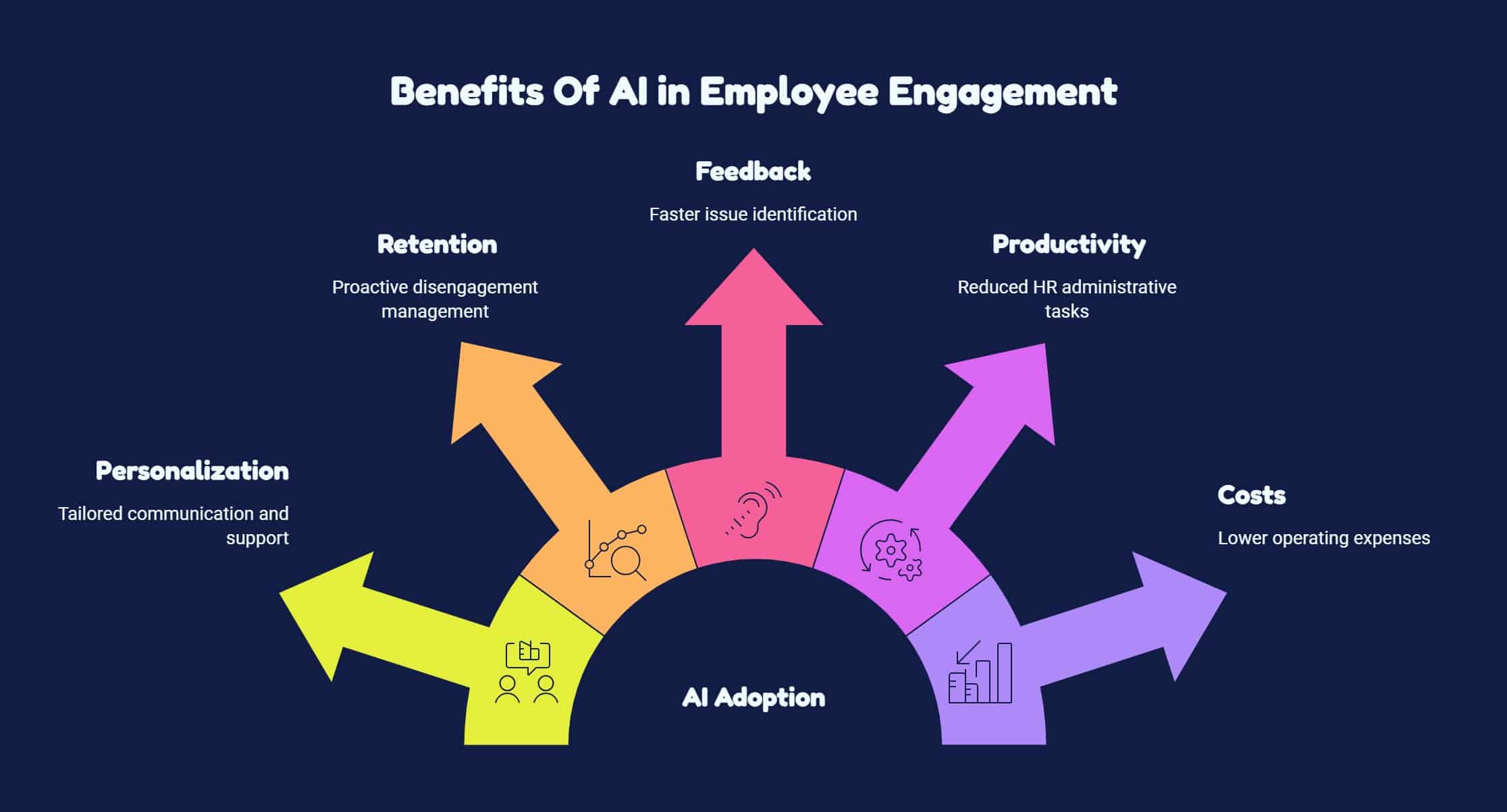 key benefits of AI in employee engagement, including personalization, retention, feedback, productivity, and cost savings.