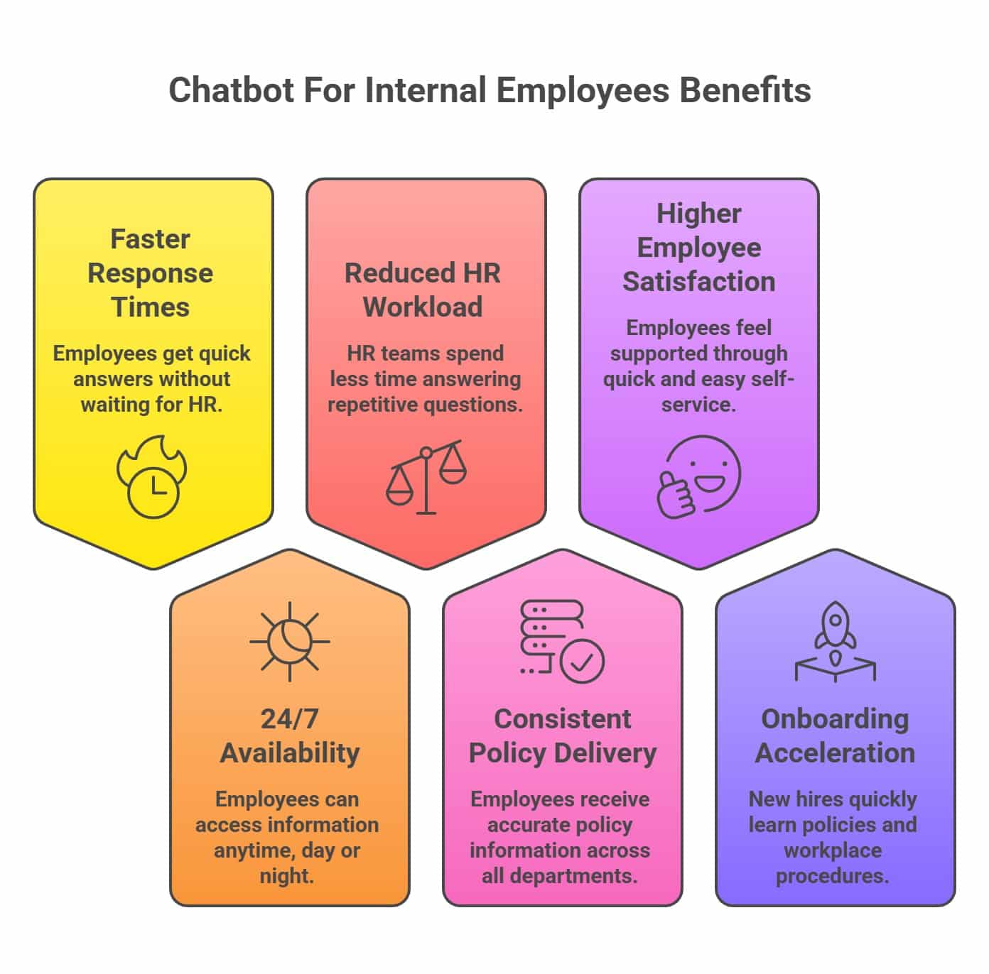 Infographic showing the key benefits of Chatbots for internal employees, including faster response times, reduced HR workload, 24/7 support, and improved onboarding.