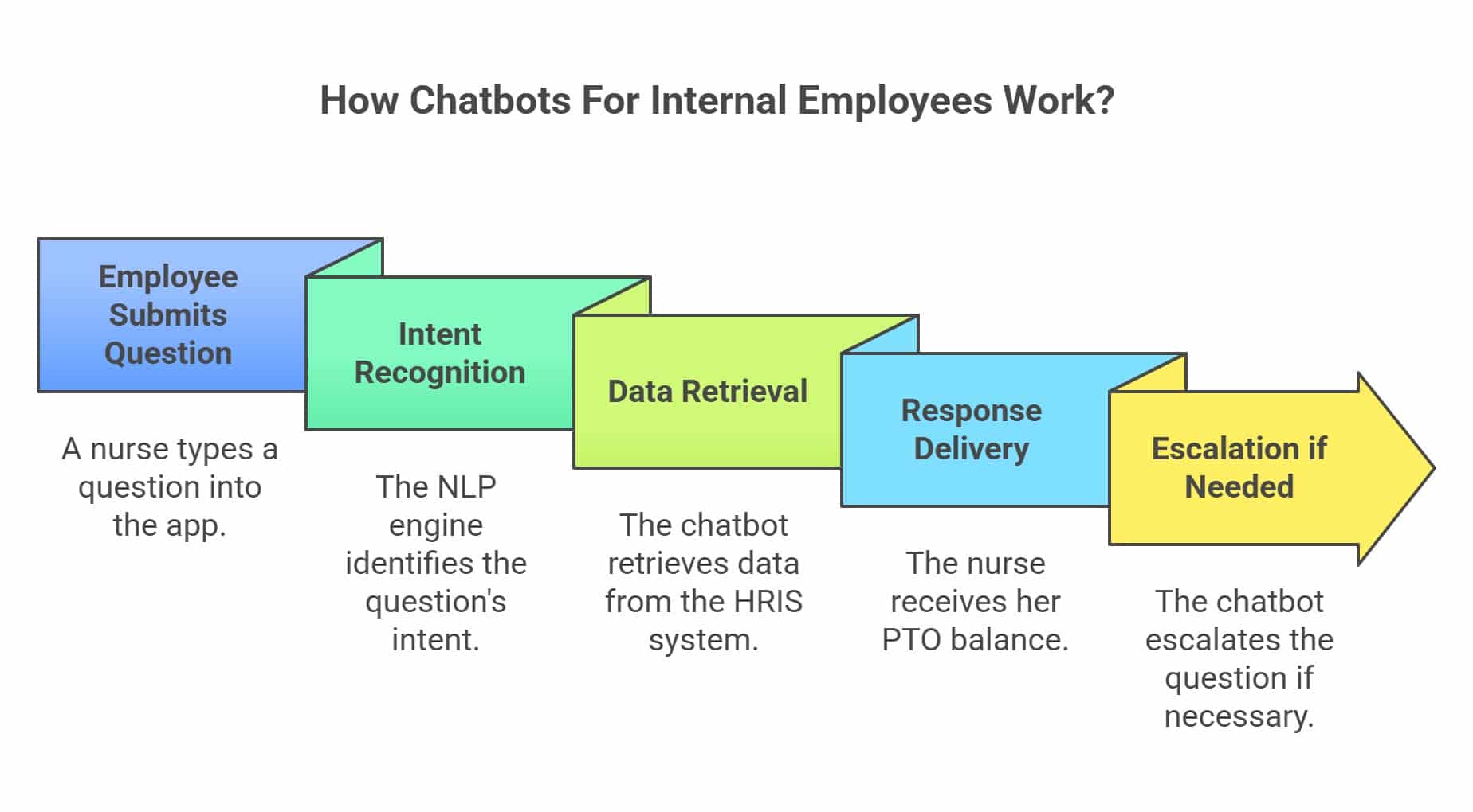 Process flow infographic showing how Chatbots for internal employees handle questions through intent recognition, data retrieval, response delivery, and escalation support.