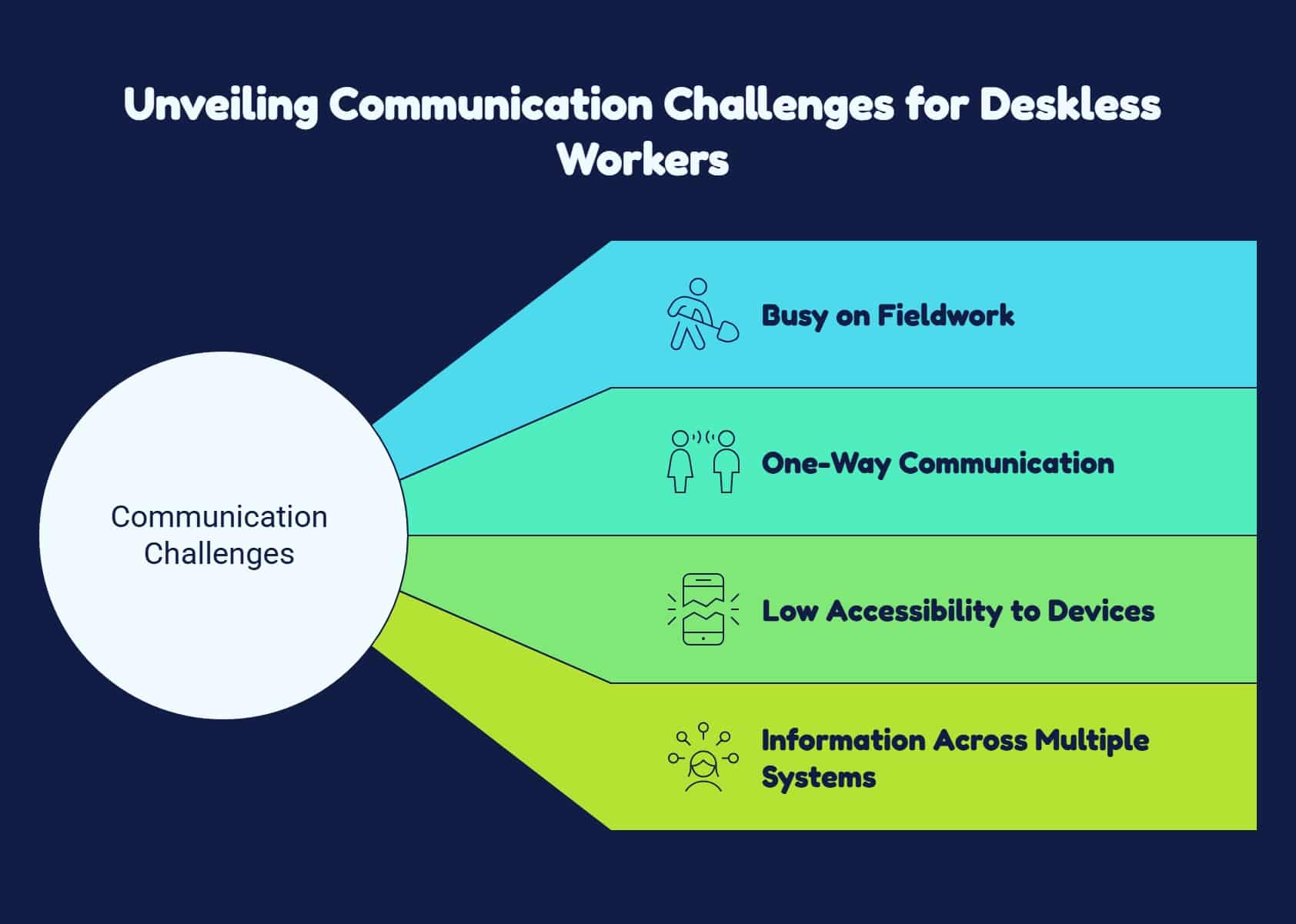 key communication challenges of frontline teams and deskless workers.