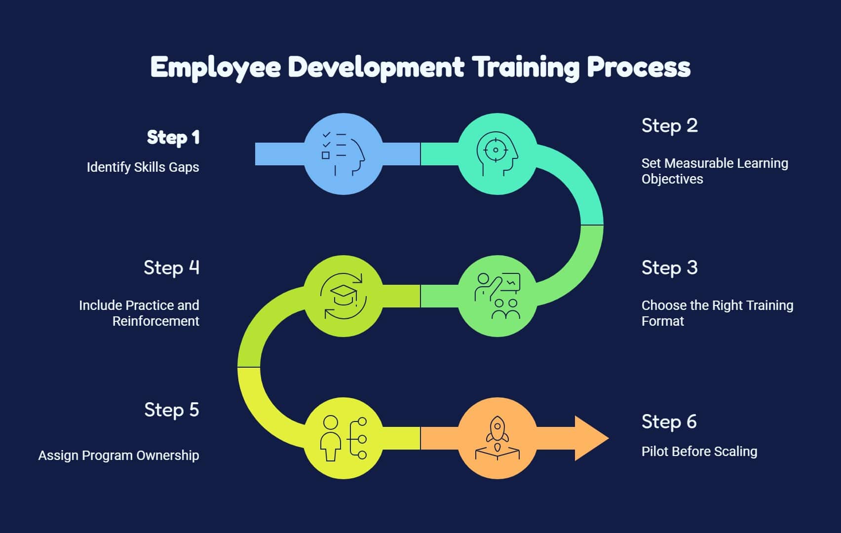 Employee development training process infographic with six steps for building better workplace learning programs.
