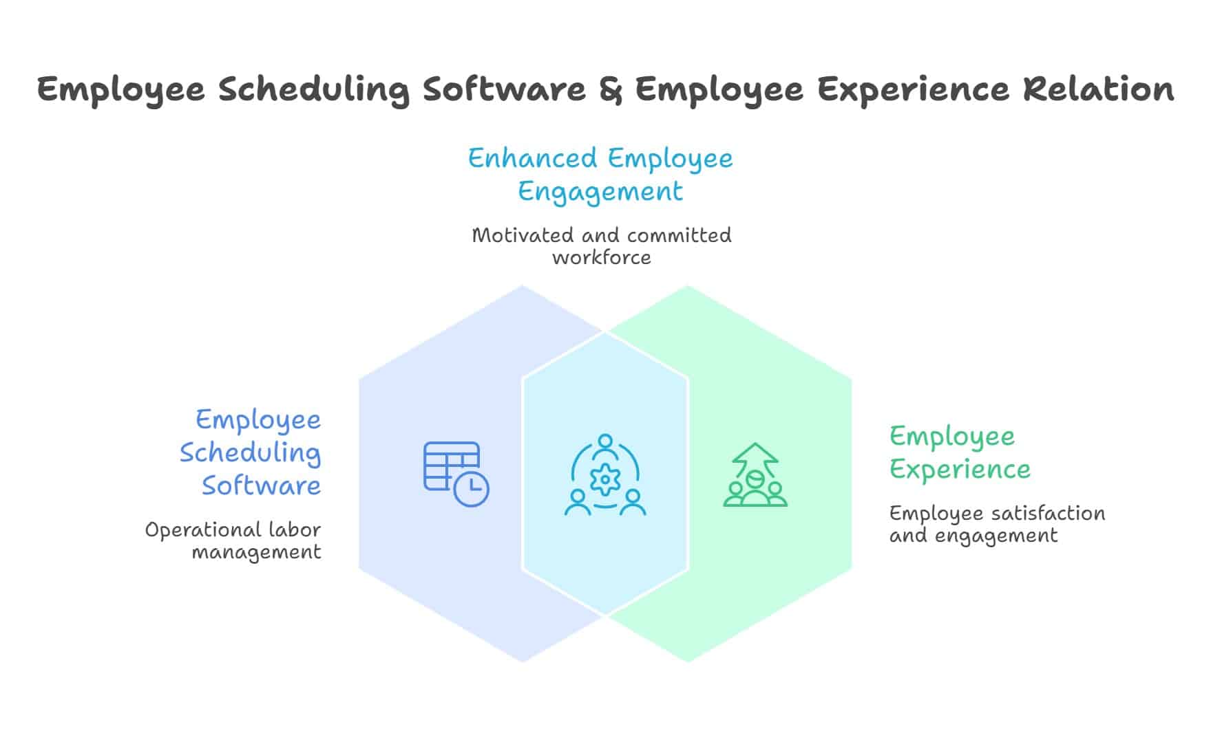 Diagram showing the connection between employee scheduling software, employee experience, and workforce engagement.