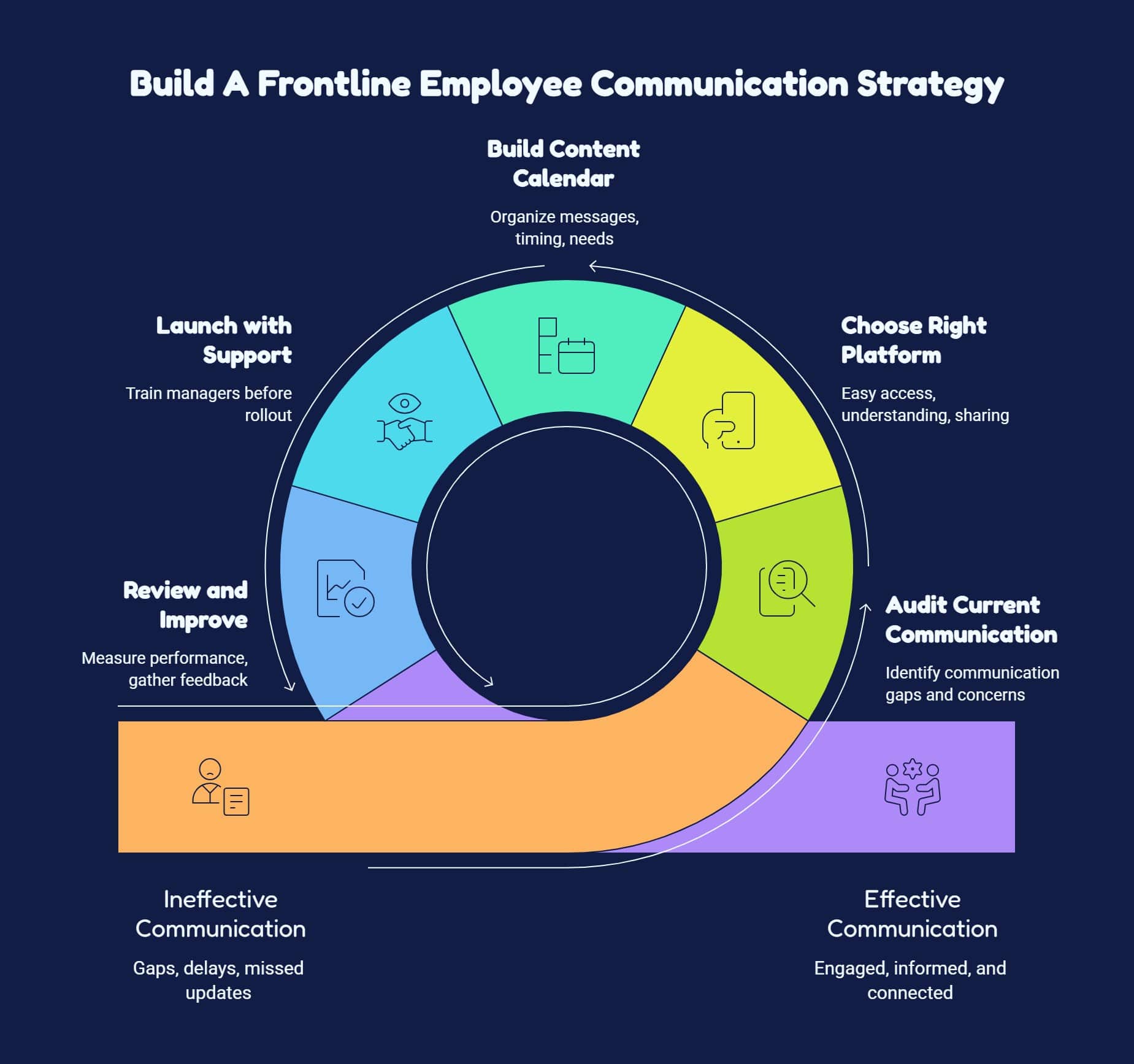 Frontline employee communication challenges including tool sprawl, language barriers, shift gaps, manager delays, and limited information access.
