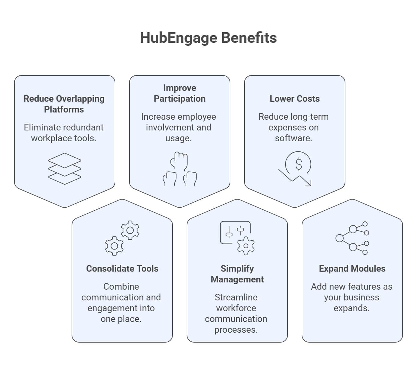 HubEngage benefits infographic showing workplace communication, engagement, cost savings, and scalable employee experience platform features.
