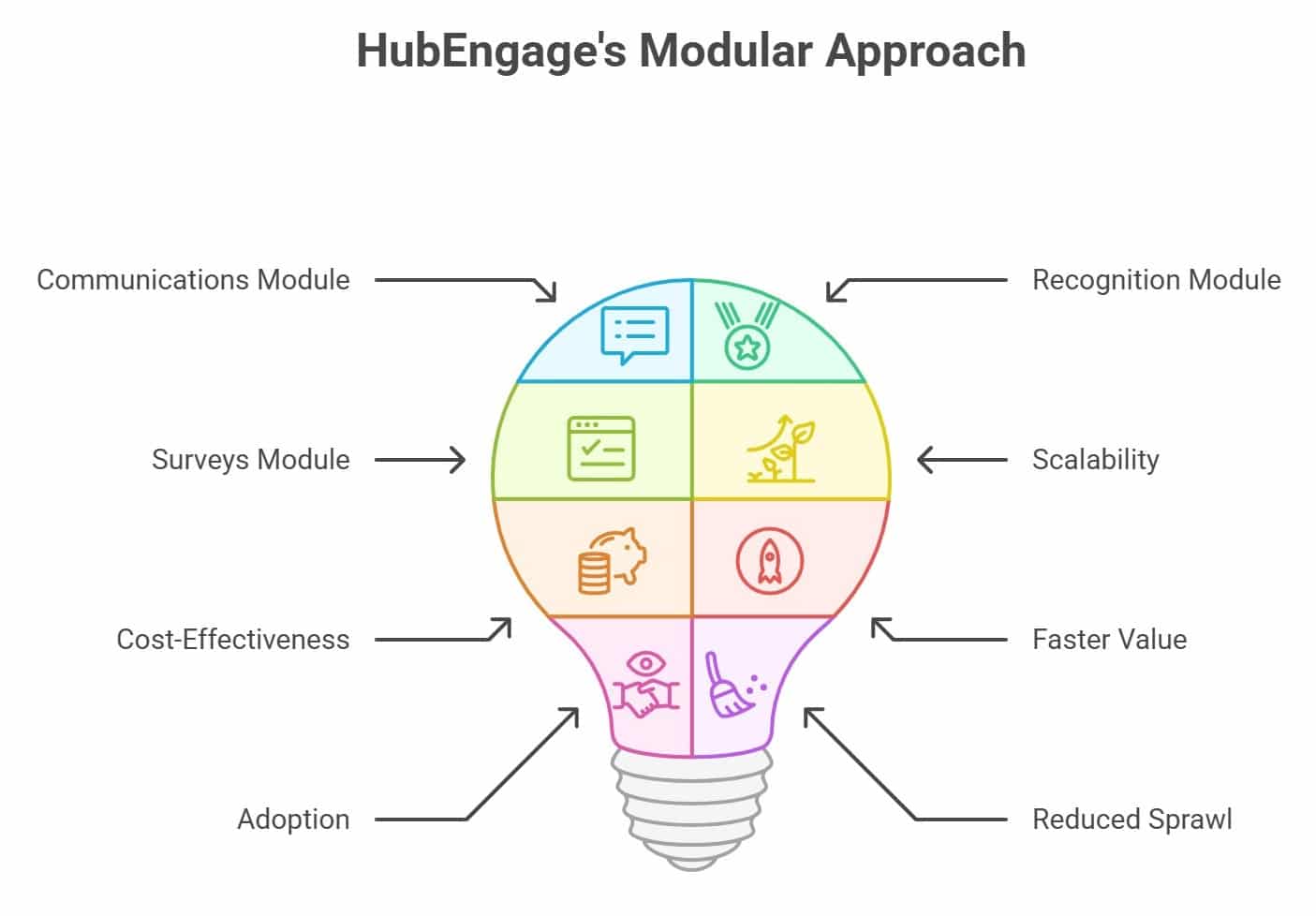 loom comparison infographic showing hubengage modular approach, communication, surveys, recognition, scalability, and employee engagement features
