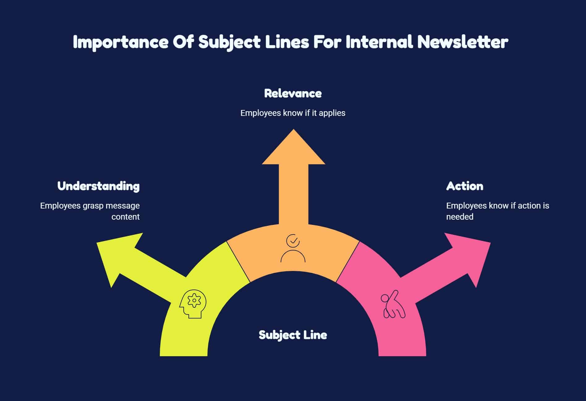 diagram showing importance of subject lines for internal newsletter