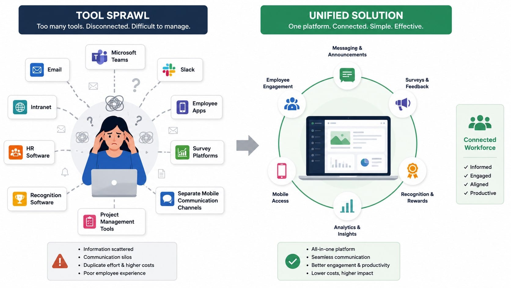 Diagram showing tool sprawl versus a unified internal communication platform for a connected workforce.