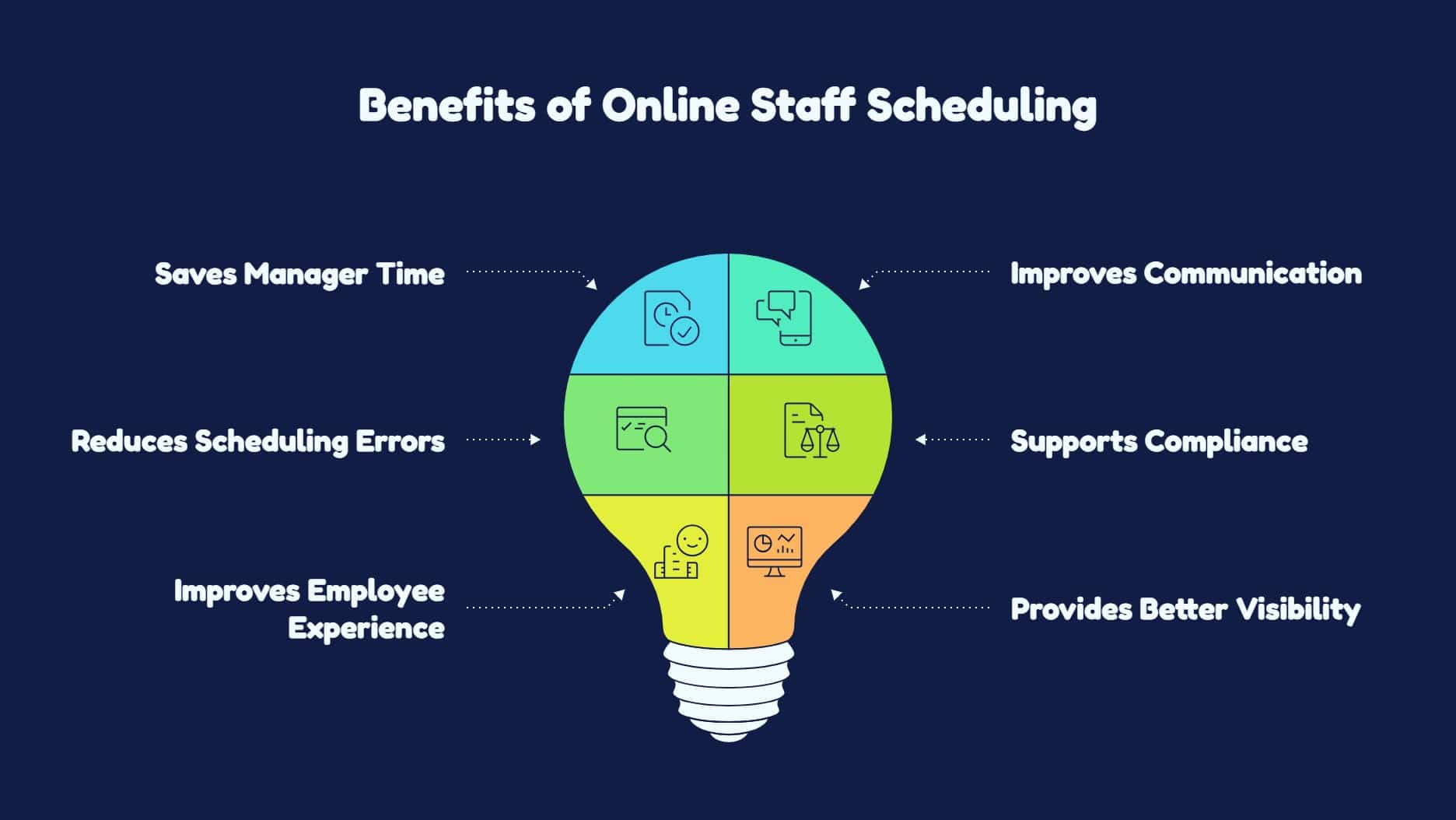 Benefits of online staff scheduling shown with time saving, better communication, fewer errors, compliance, visibility, and employee experience.