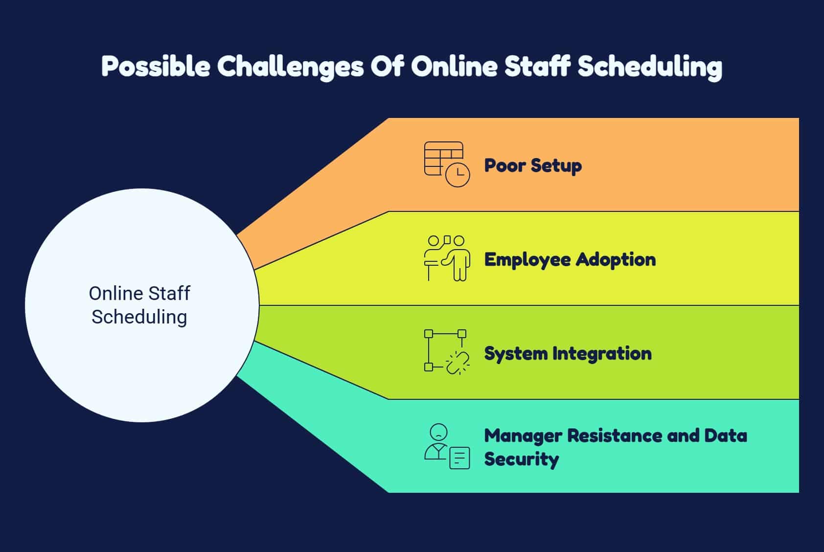 Online staff scheduling challenges including setup, employee adoption, system integration, manager resistance, and data security.