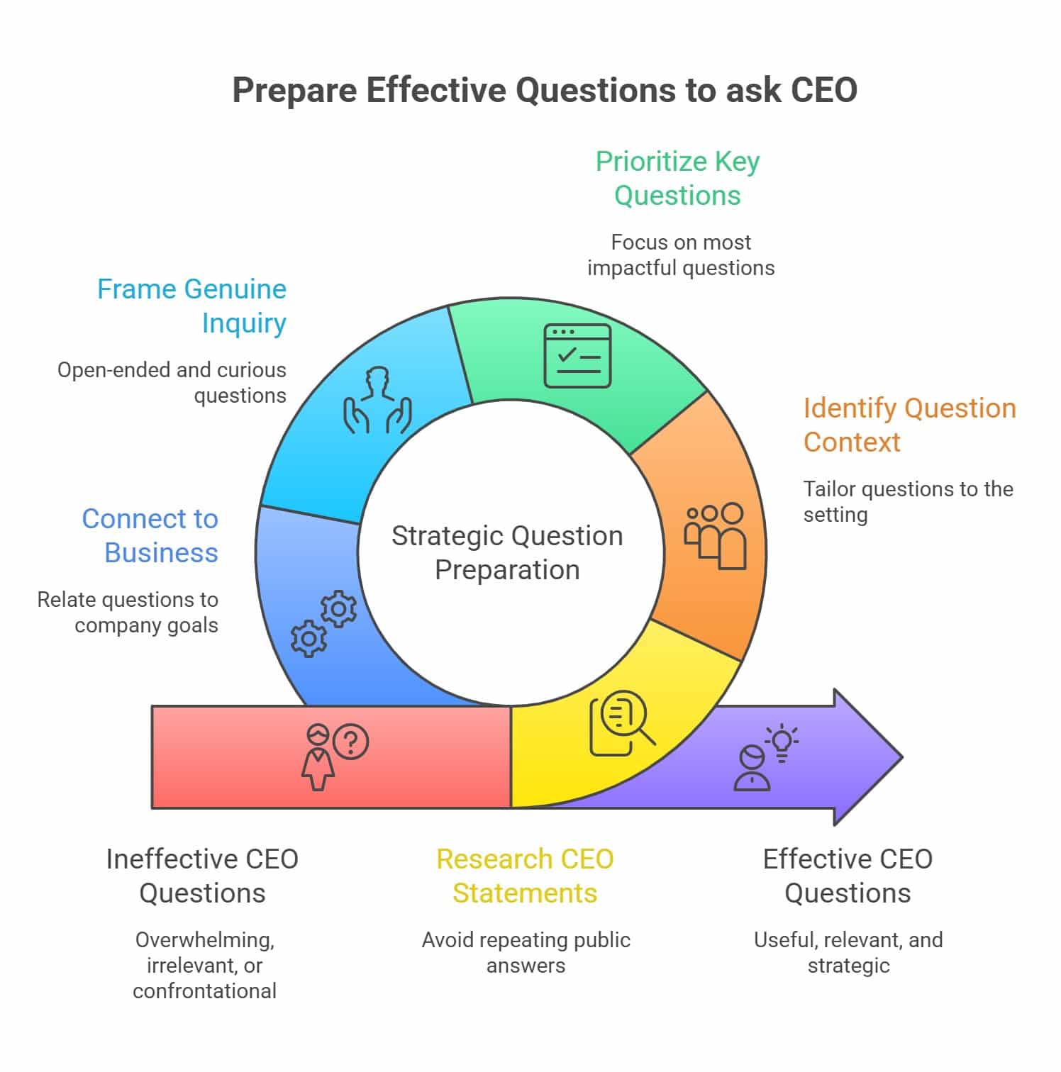 strategic preparation and effective questions to ask CEO for meaningful business communication.