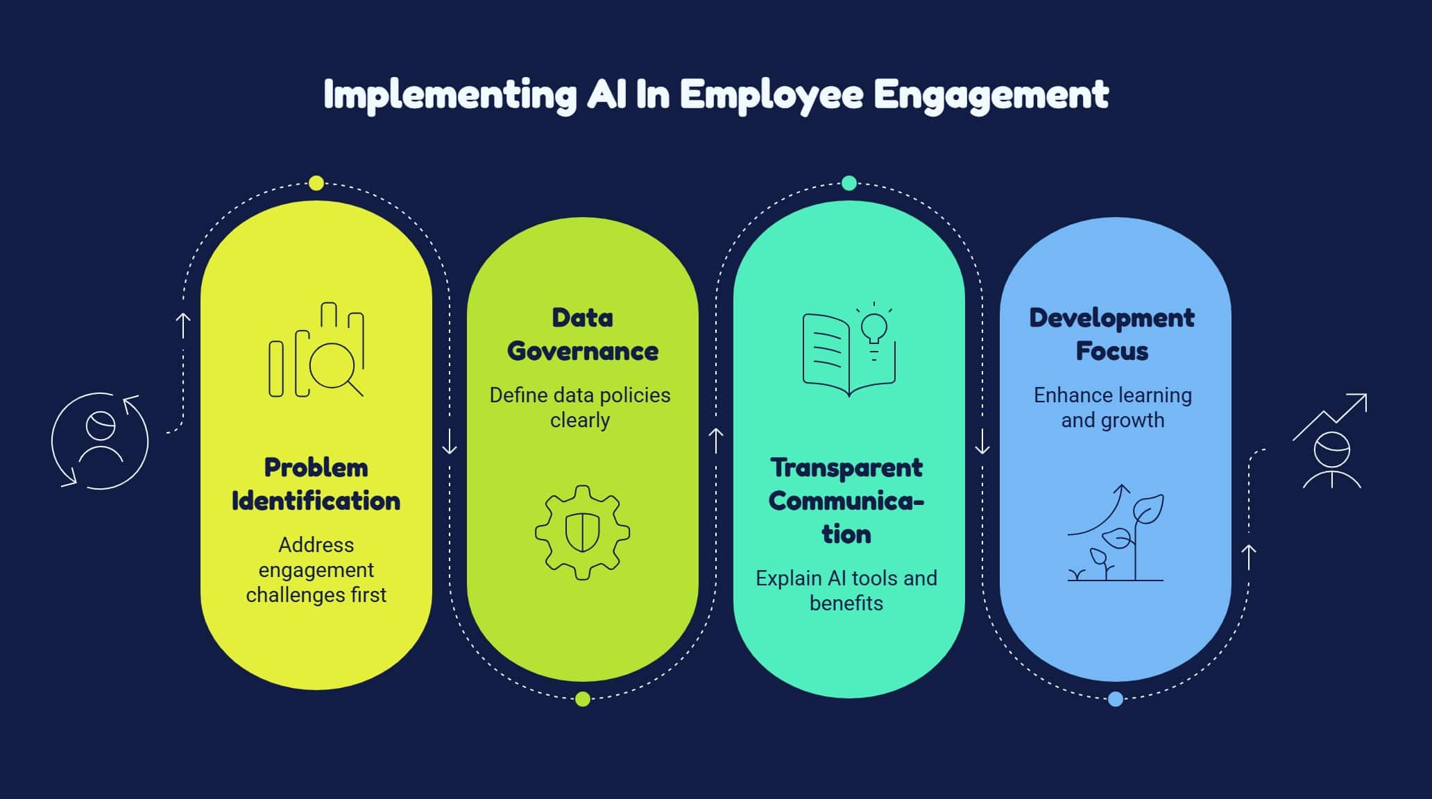 key strategies and challenges for using AI in employee engagement effectively.