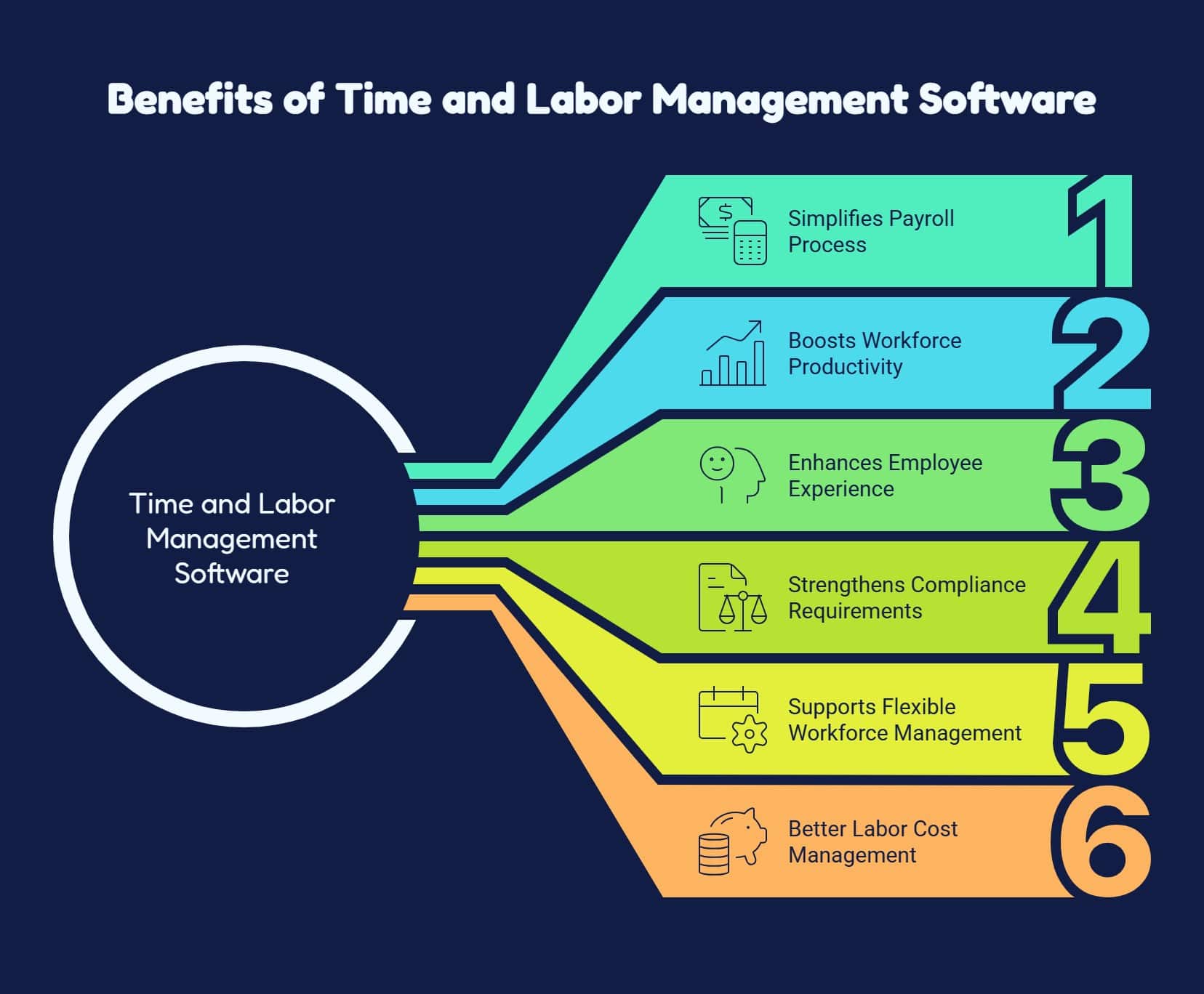 Benefits of time and labor management software, including payroll accuracy, productivity, compliance, flexibility, employee experience, and labor cost control.