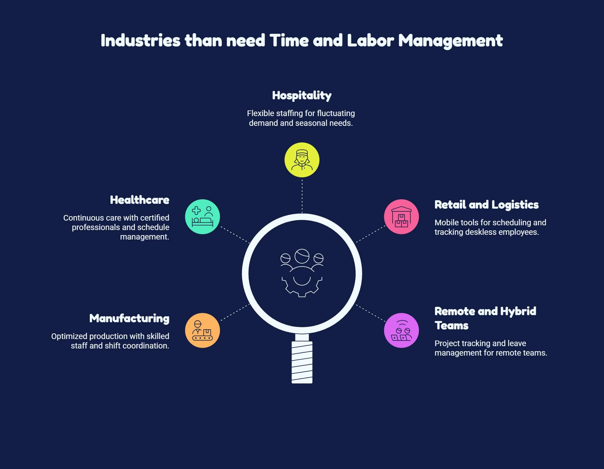 Industries using time and labor management, including healthcare, manufacturing, hospitality, retail, logistics, and remote teams.