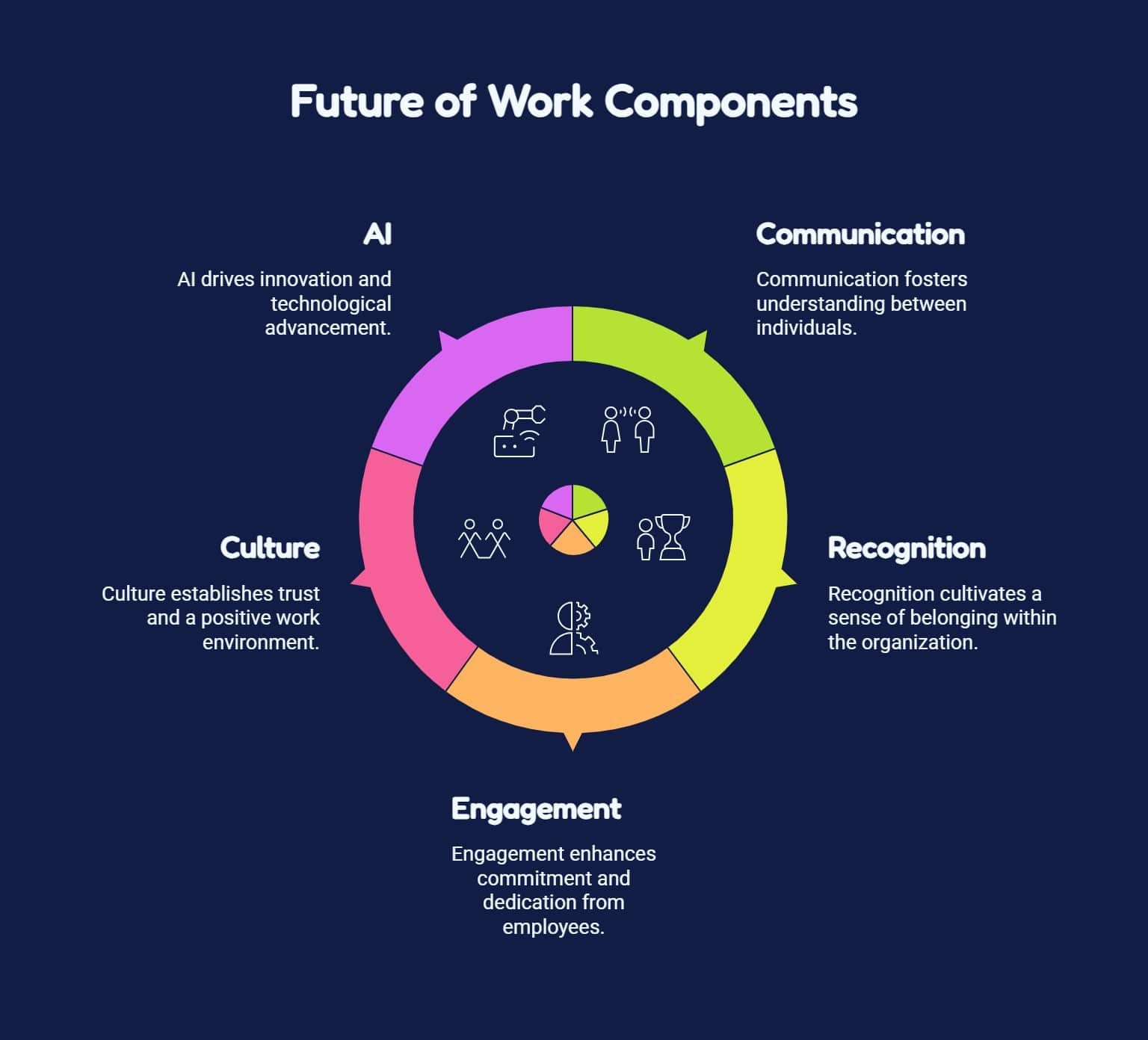 internal communication trends at work in future