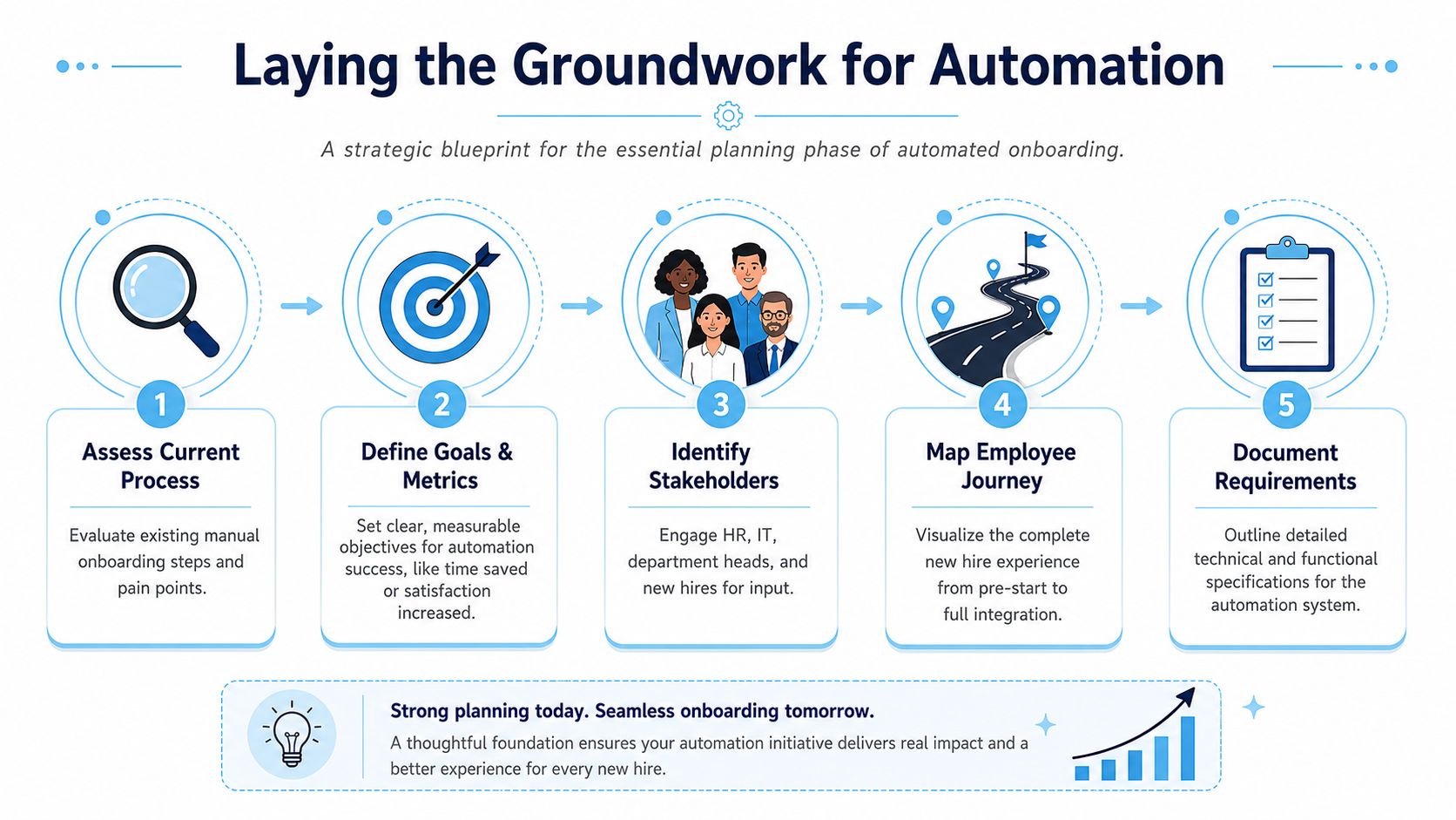 A five-step infographic showing the essential planning process for successfully automating the employee onboarding experience.
