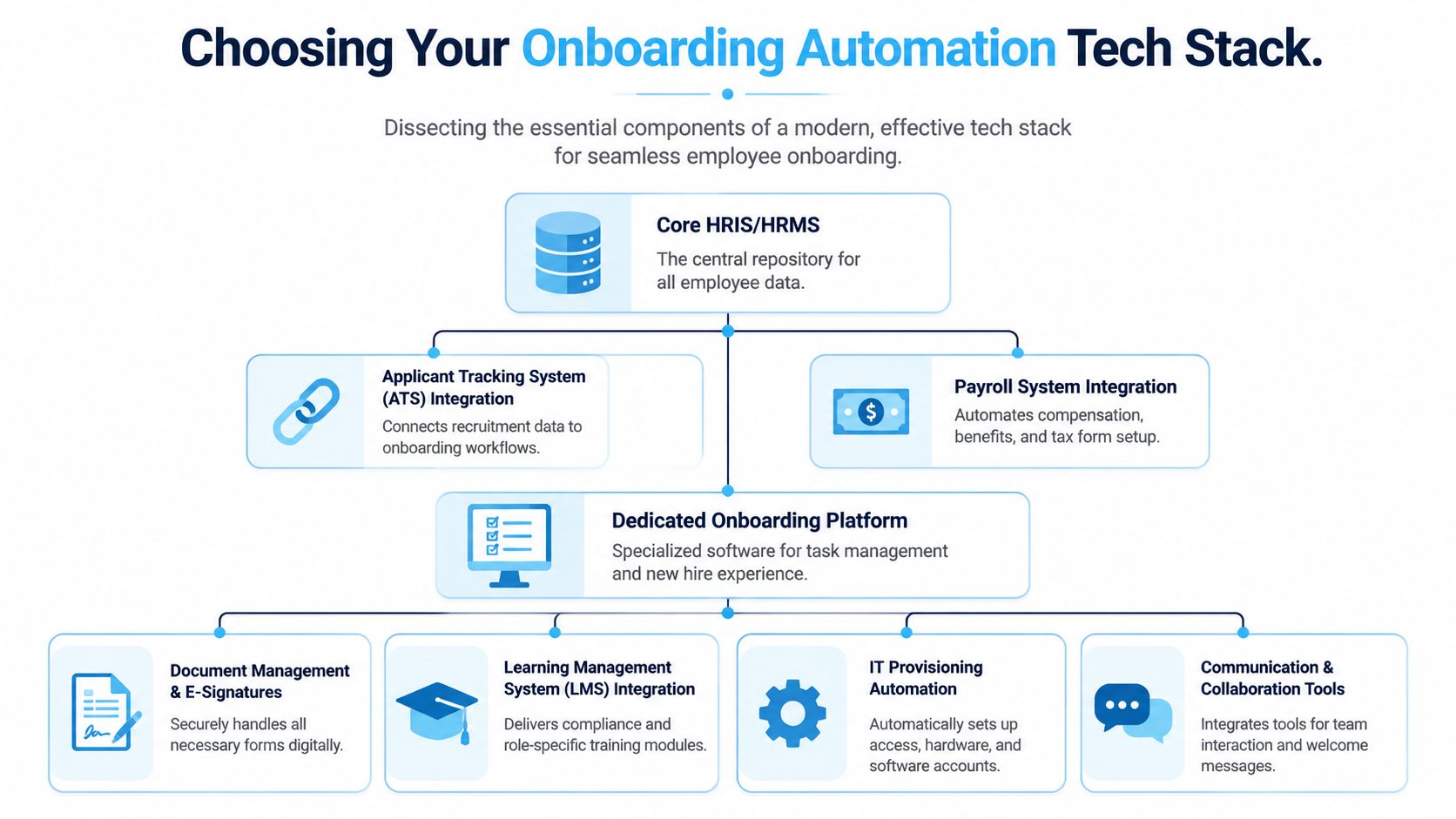 A diagram outlining the essential components of a modern, automated employee onboarding tech stack and software integrations.