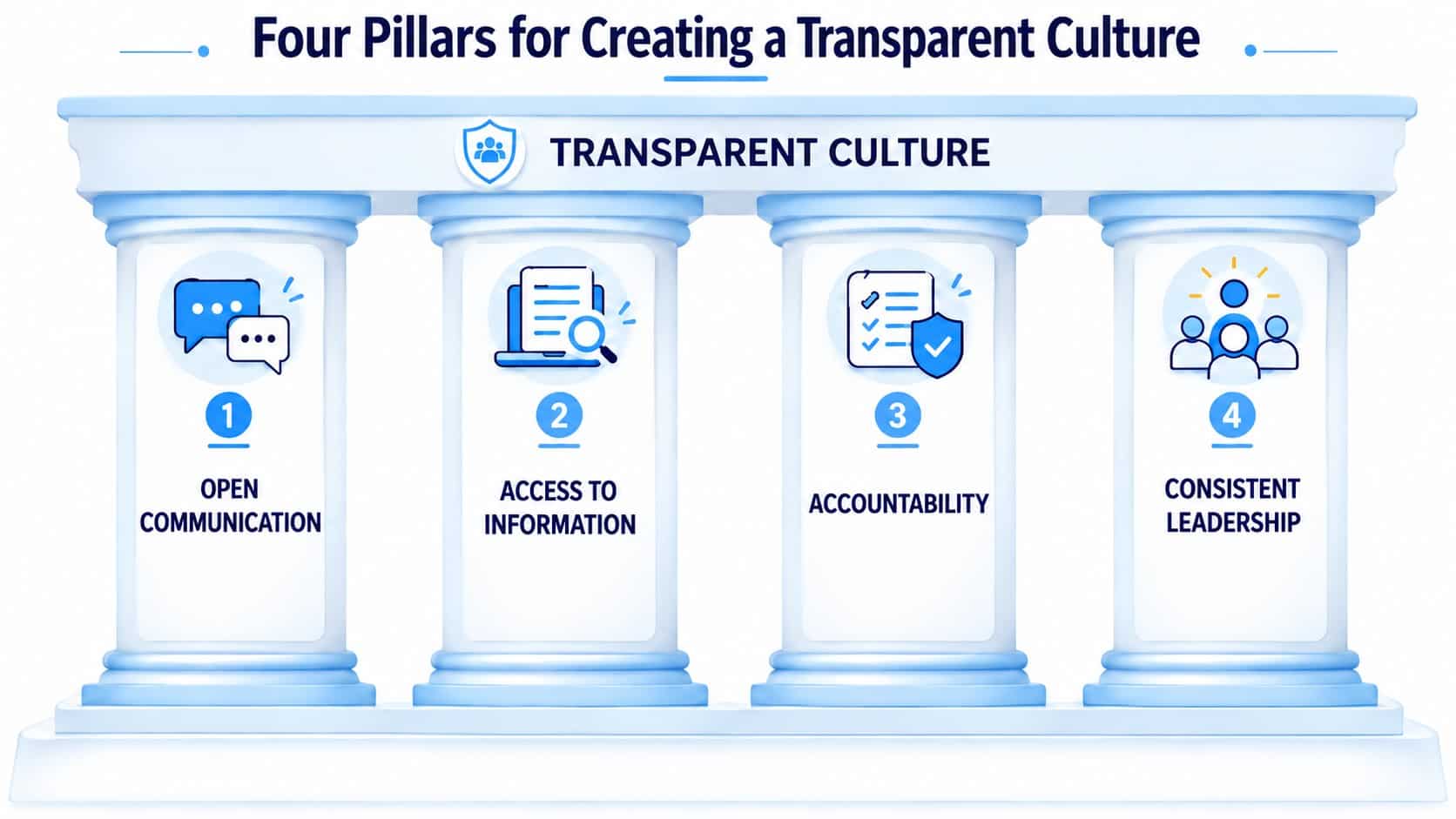 Workplace Transparency infographic showing four pillars: open communication, information access, accountability, and consistent leadership.