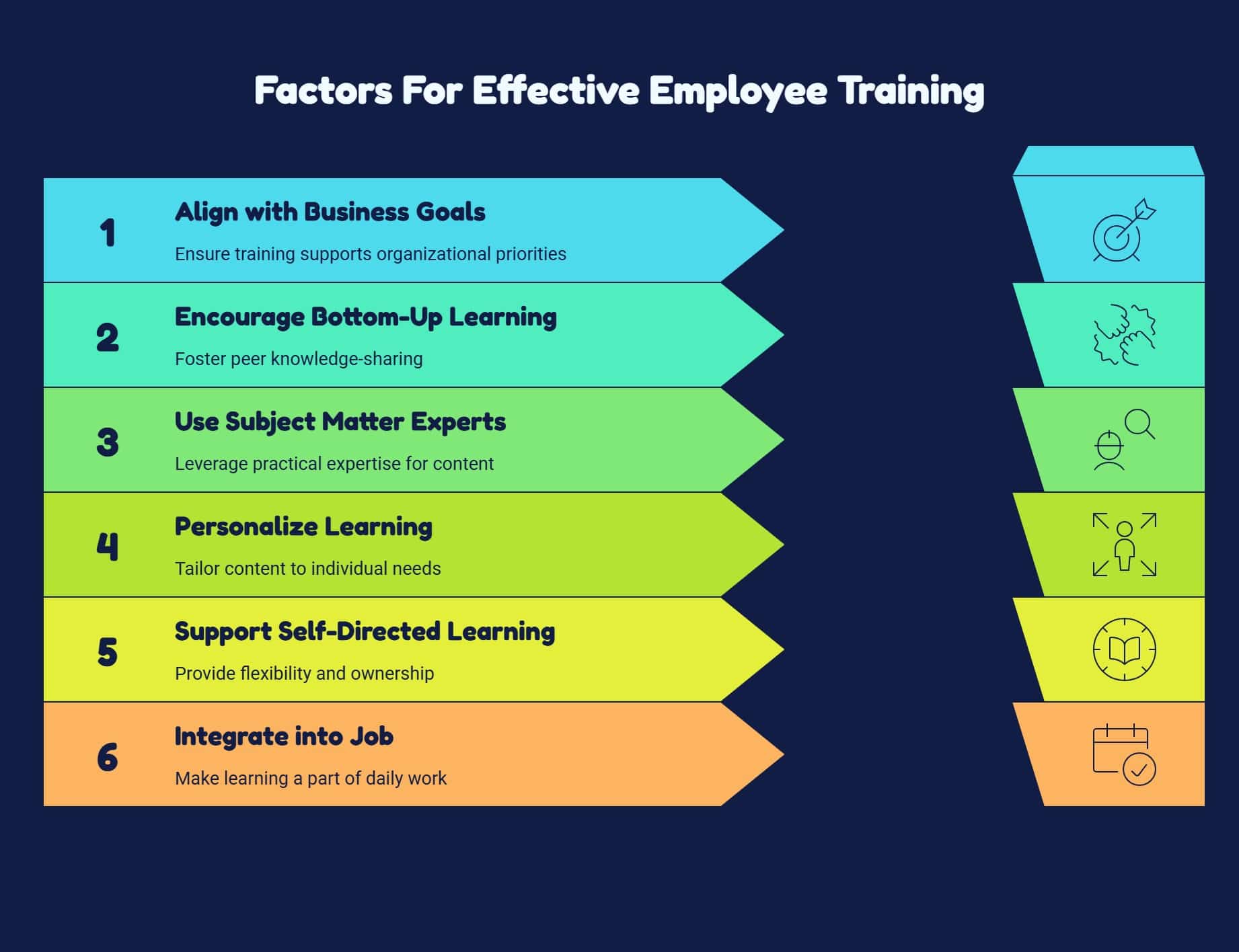 six key factors needed to create a training program for employees which leads to effective training, including personalization, expert input, and self-directed learning.
