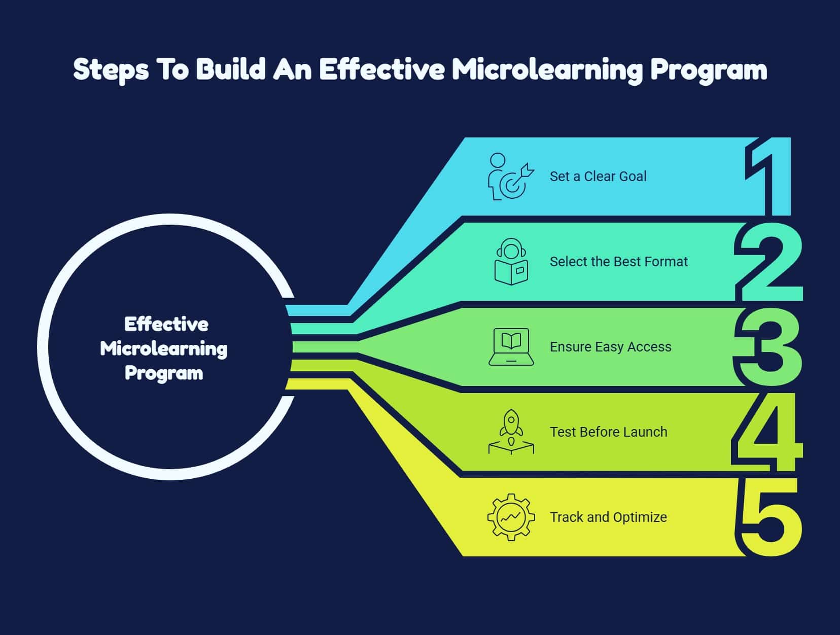 Steps to build an effective microlearning for employees program, from setting goals to tracking and optimizing results.