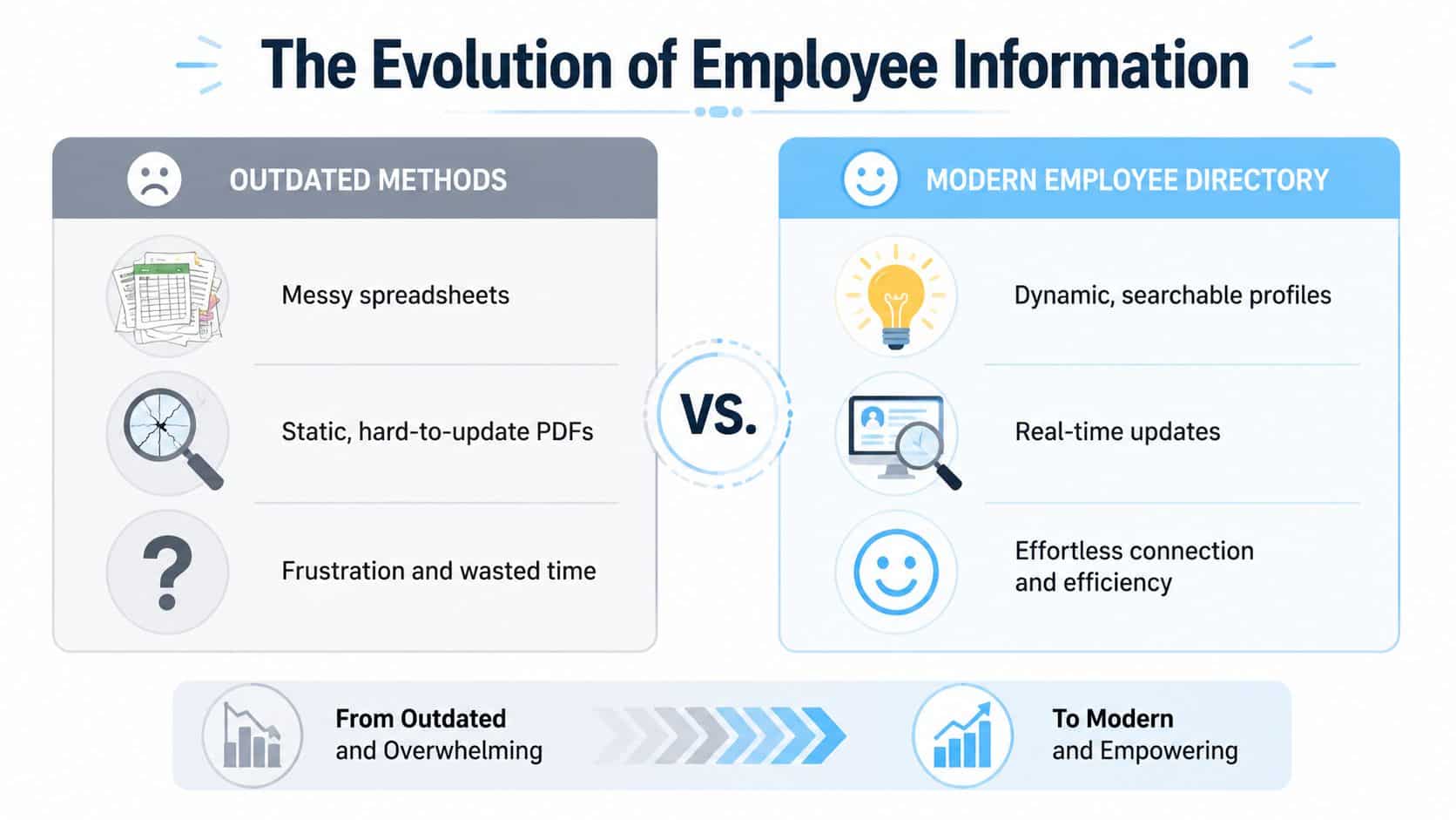 A comparison infographic showing the shift from outdated spreadsheet methods to a modern, efficient employee directory software.