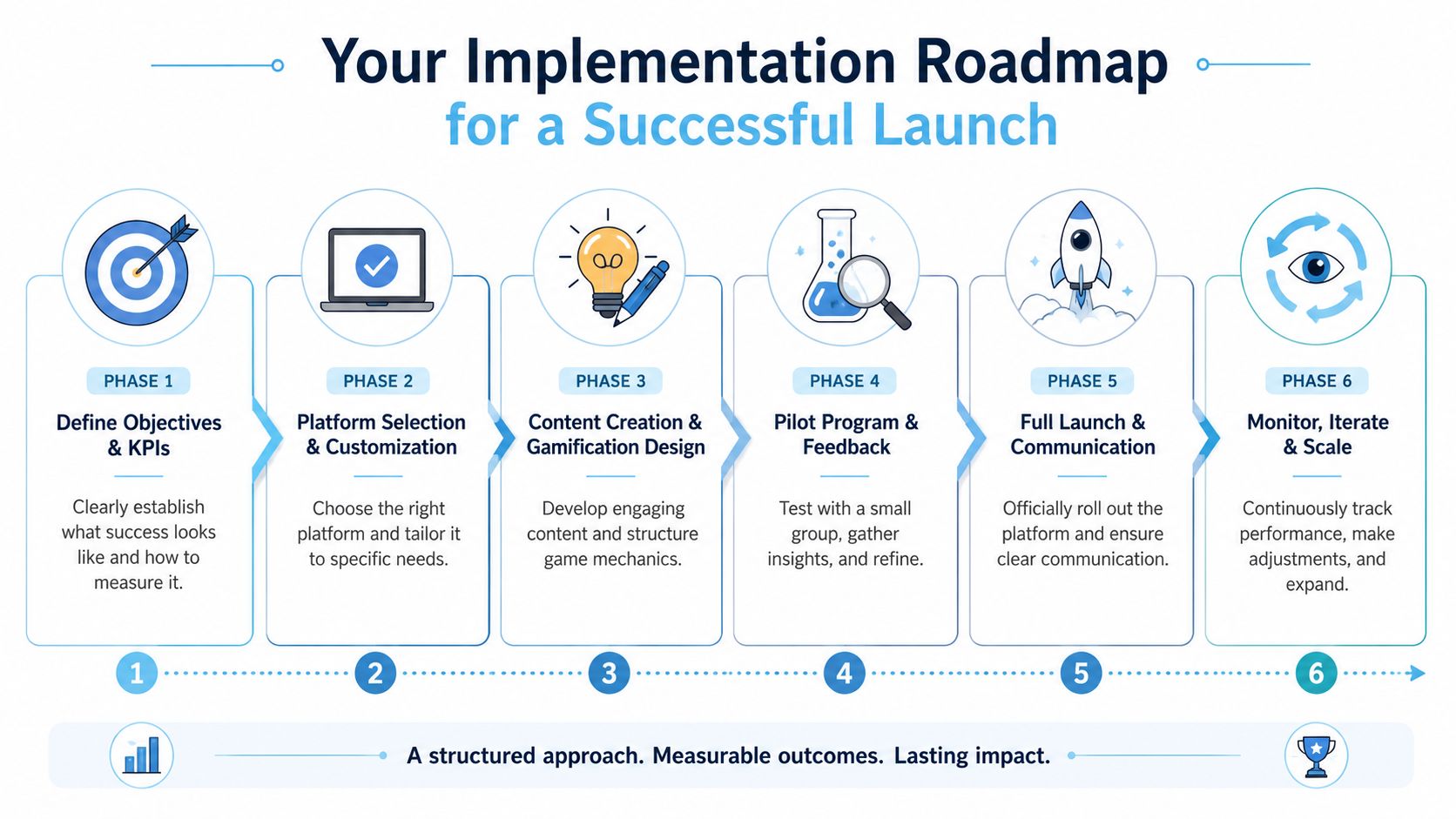 Gamification Implementation roadmap to improve workplace transparency