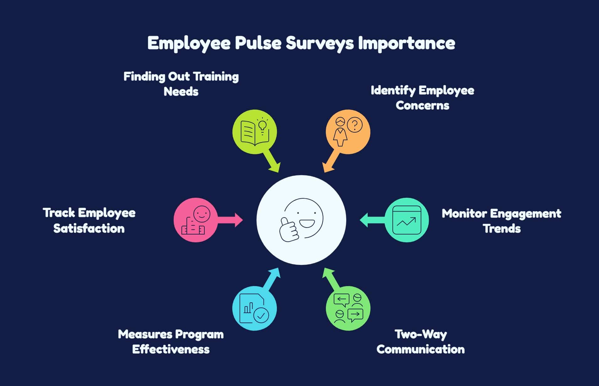 Employee Pulse Survey infographic highlighting engagement, satisfaction, communication, training needs, and program effectiveness.