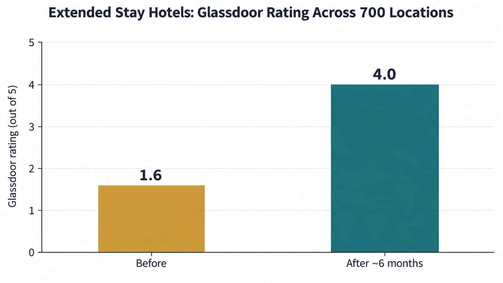 Graph showing increase in glassdoor rating of Extended Stay hotel employees from 1.6 to 4 within 6 months.