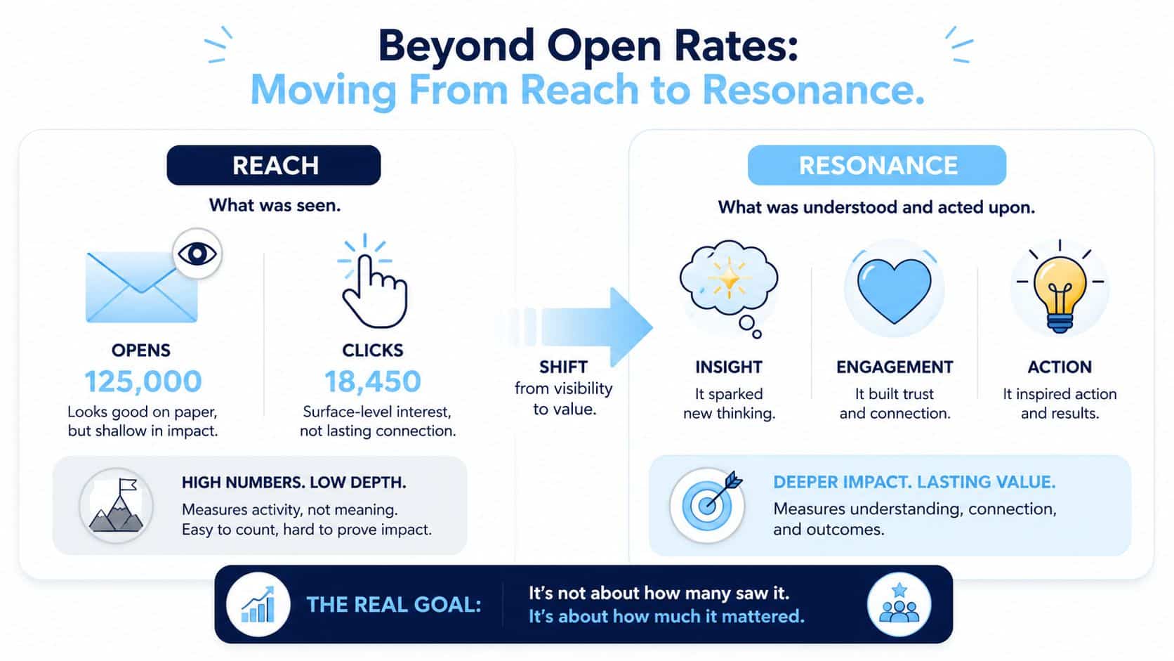 A diagram comparing Reach and Resonance metrics to explain internal communication effectiveness beyond simple open rates.