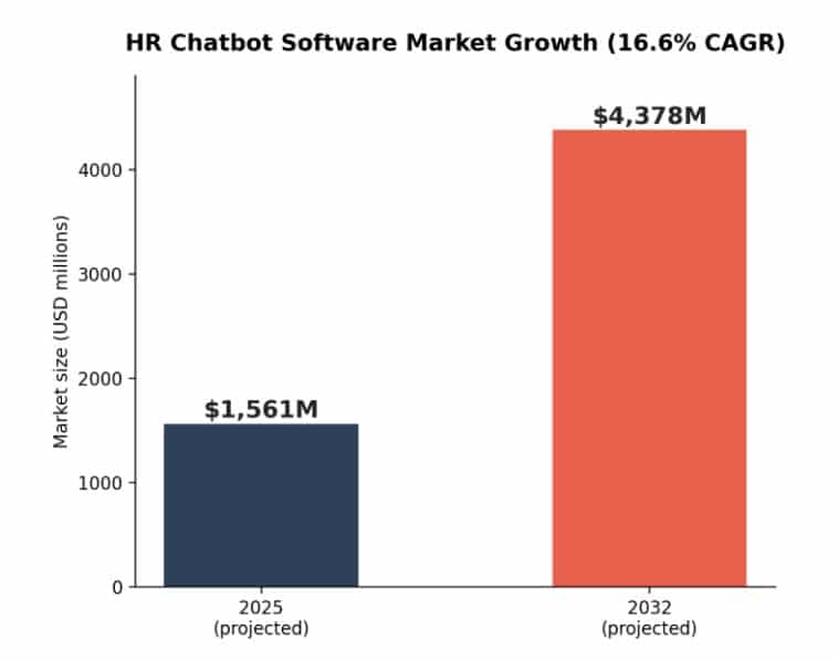 graph showing hr chatbots market growth from 2025 to 2032.