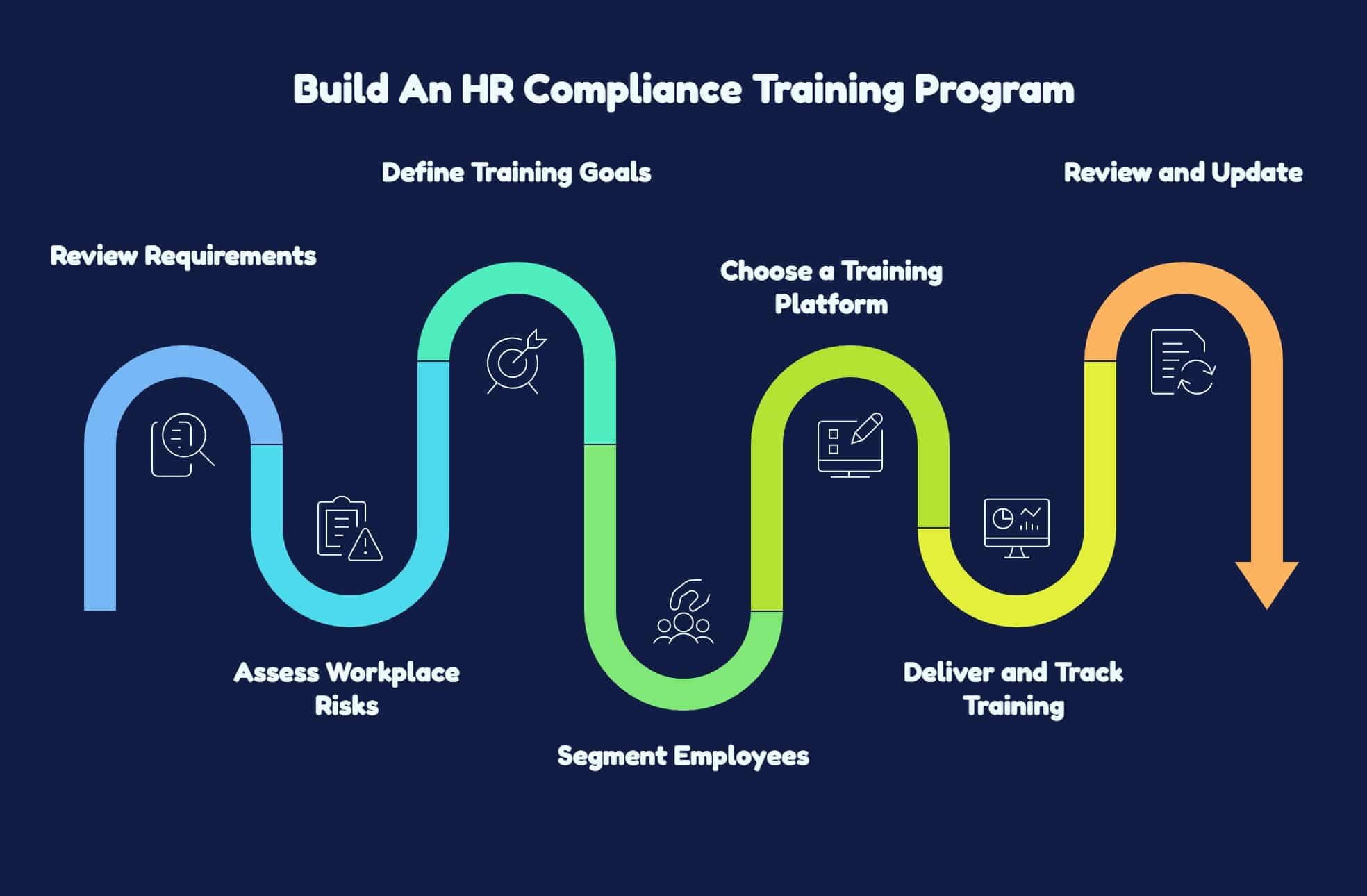 hr compliance training for employees program showing key steps from reviewing requirements to tracking and updating training.