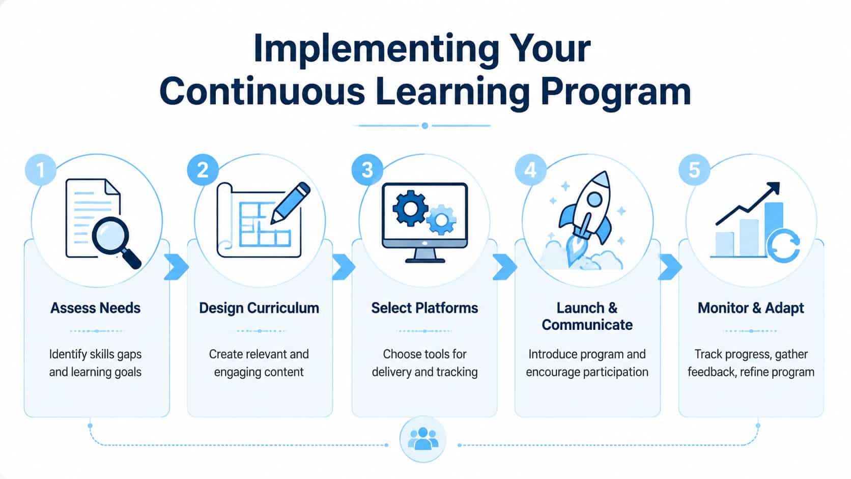 A five-step infographic detailing the process of implementing a continuous learning program for professional development.