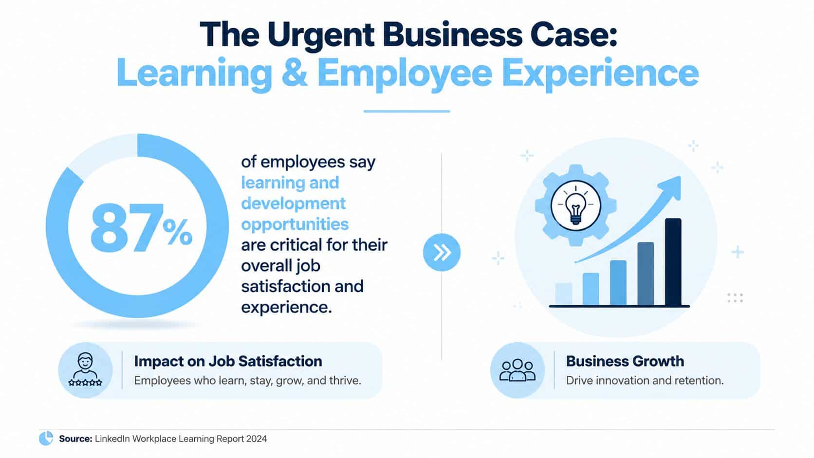 A business infographic illustrating that 87 percent of employees prioritize learning and development for job satisfaction.