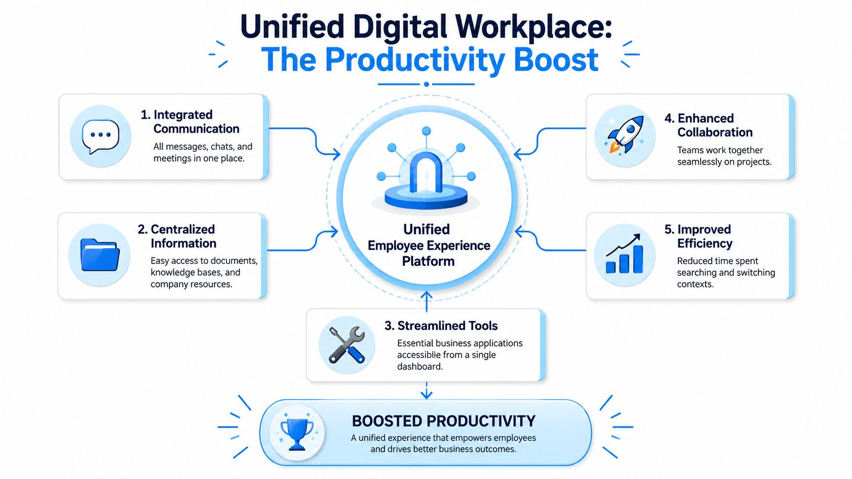 How to Improve Employee Productivity with Technology in 2026