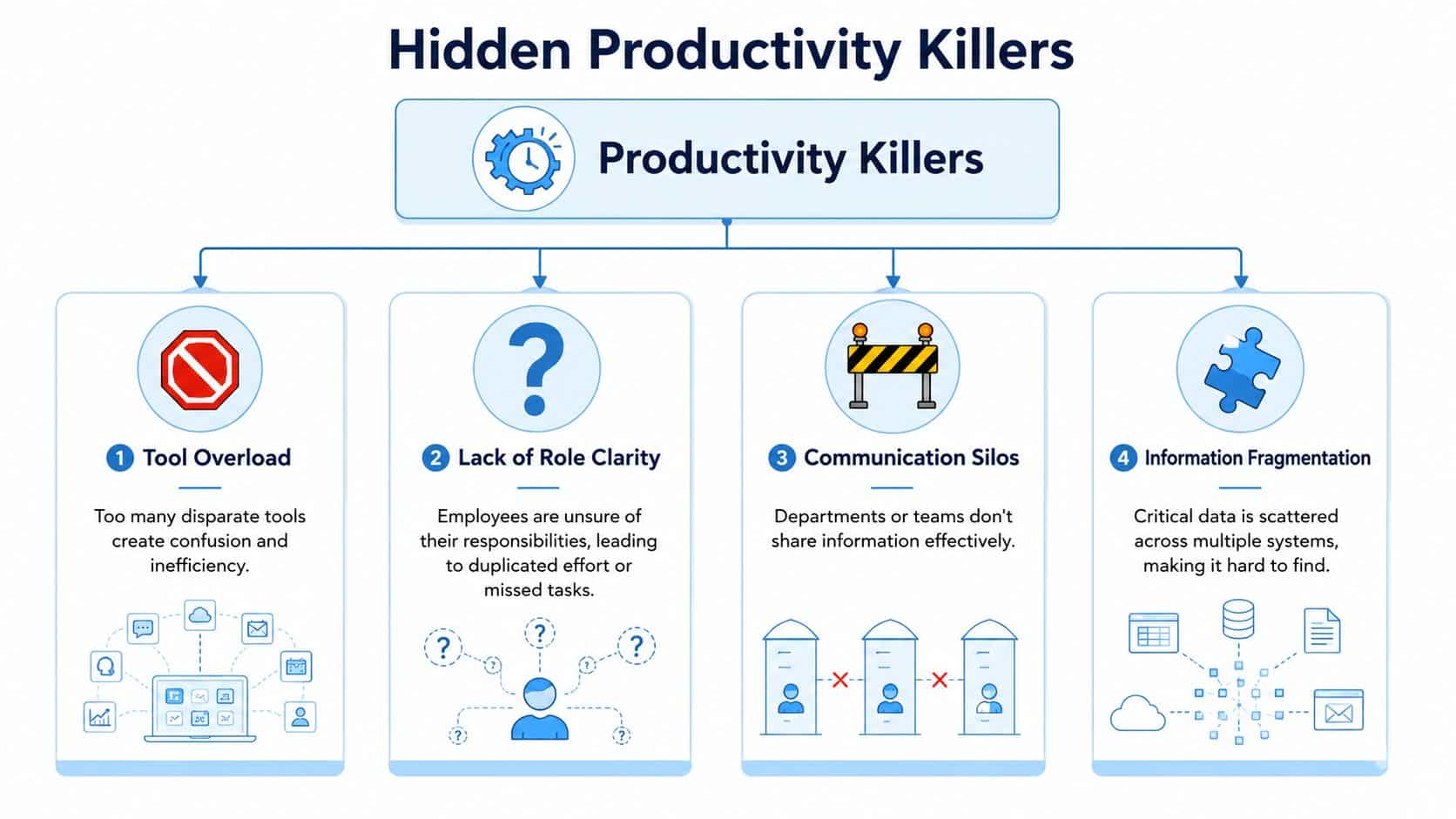 A diagram outlining four hidden productivity killers including tool overload, role clarity, communication silos, and information fragmentation.